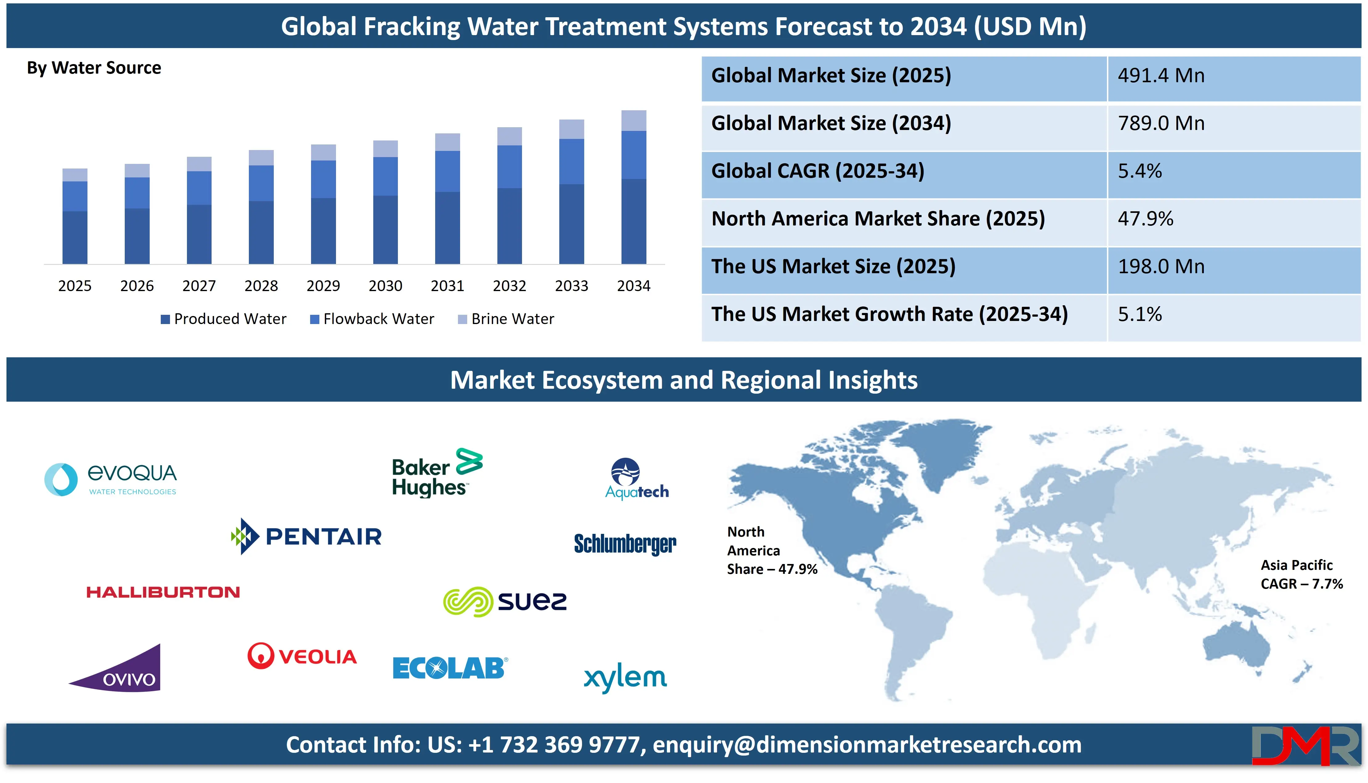Fracking Water Treatment Systems Market forecast to 2034