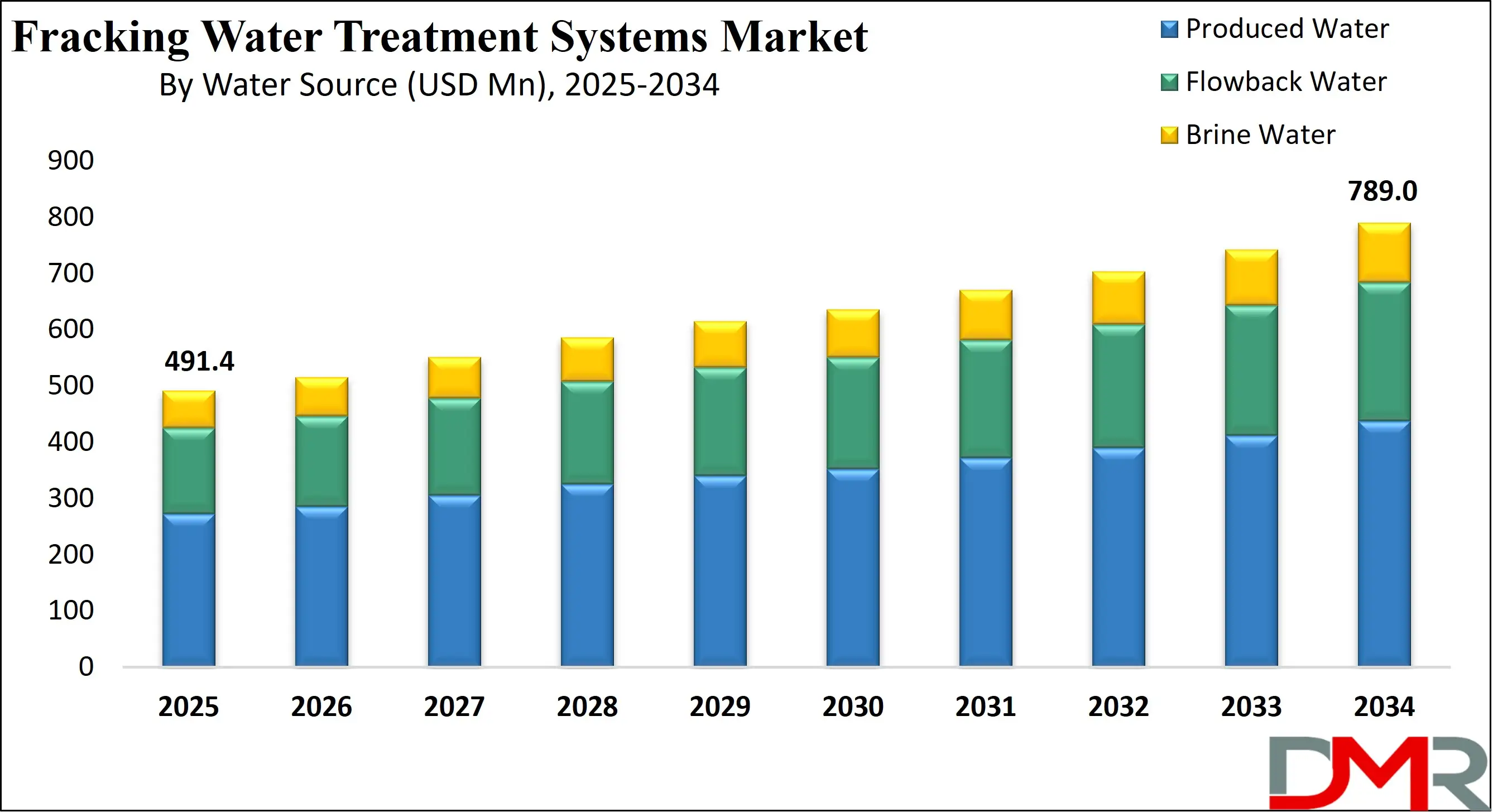 Fracking Water Treatment Systems Market Growth Analysis