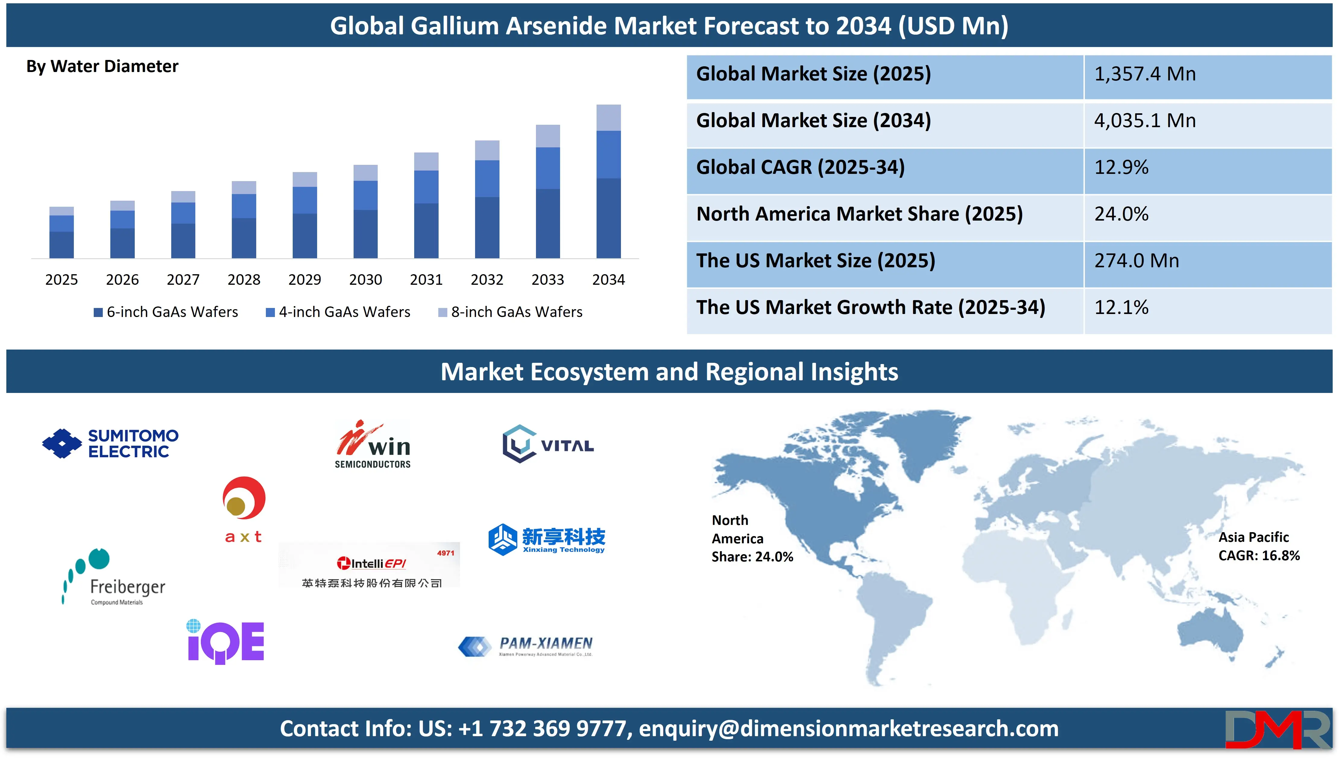 Global Gallium Arsenide Market forecast to 2034
