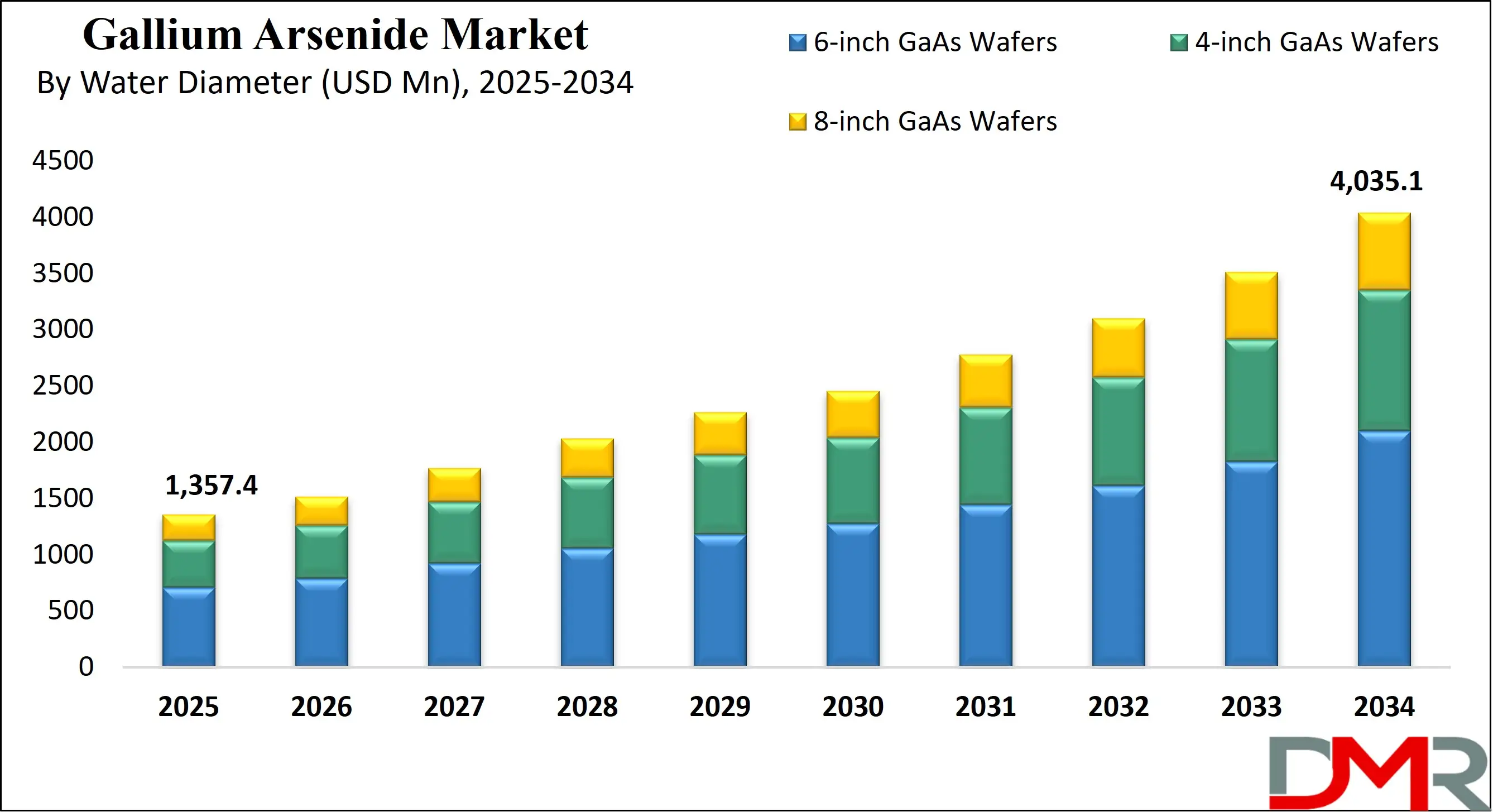 Global Gallium Arsenide Market Growth Analysis