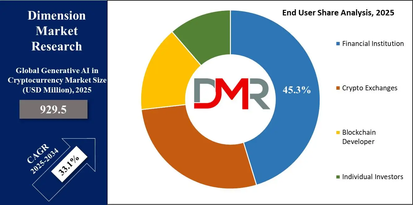 Global Generative AI in Cryptocurrency Market End User Shere Analysis