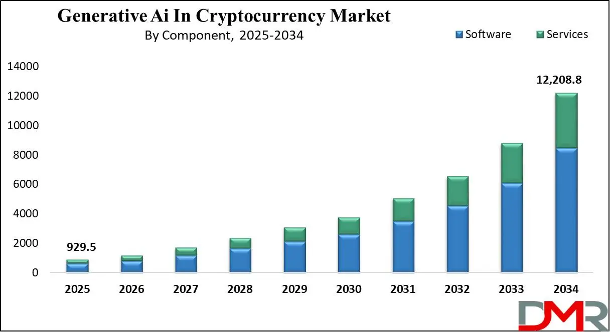 Global Generative AI in Cryptocurrency Market Growth Analysis