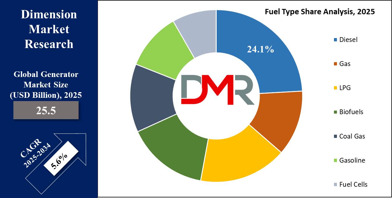 Global Generator Market type Share analysis