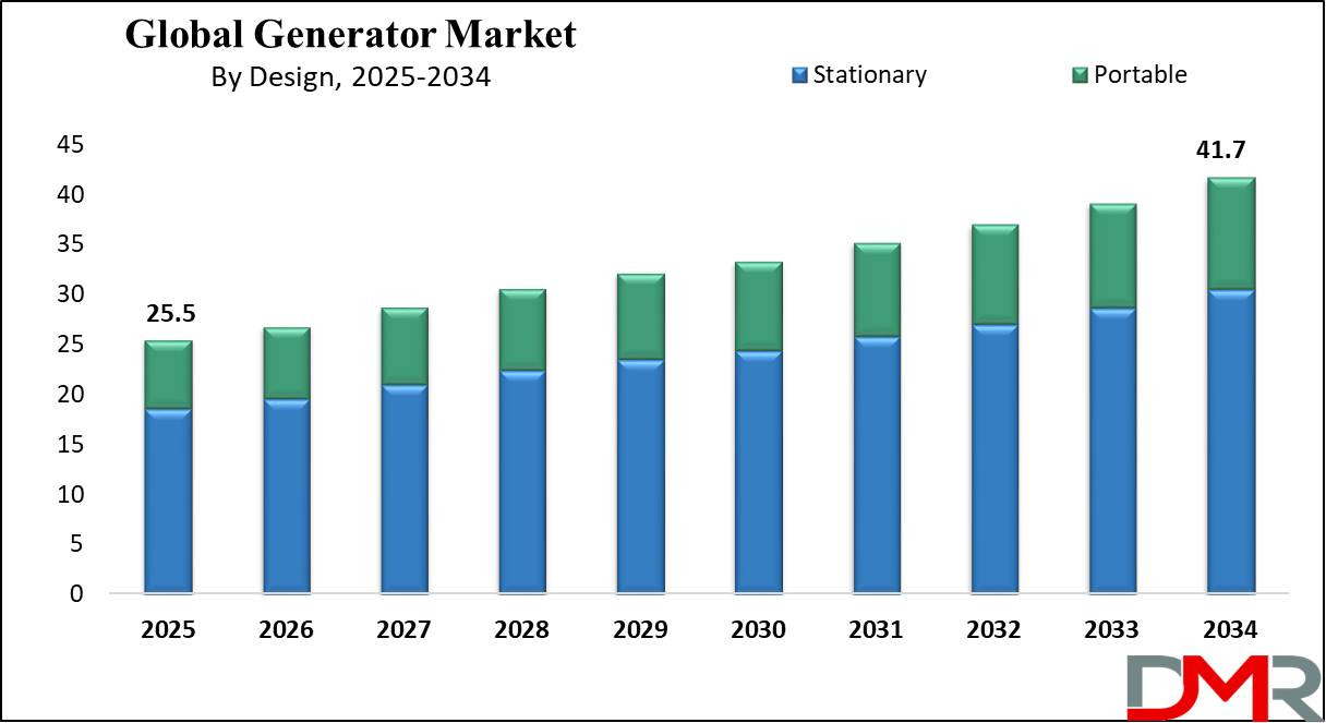 Global Generator Market growth analysis