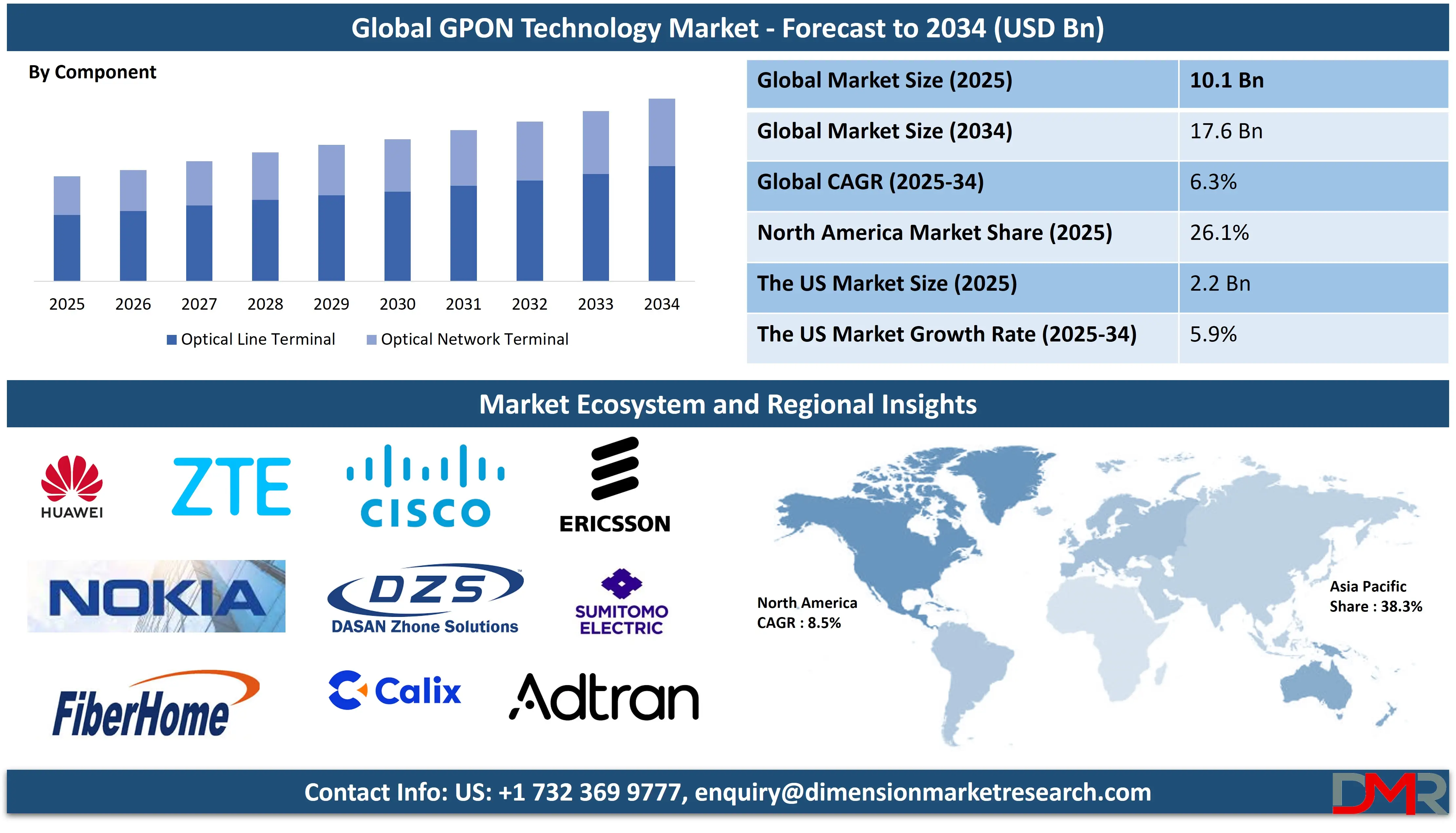 Global GPON Technology Market forecast to 2034