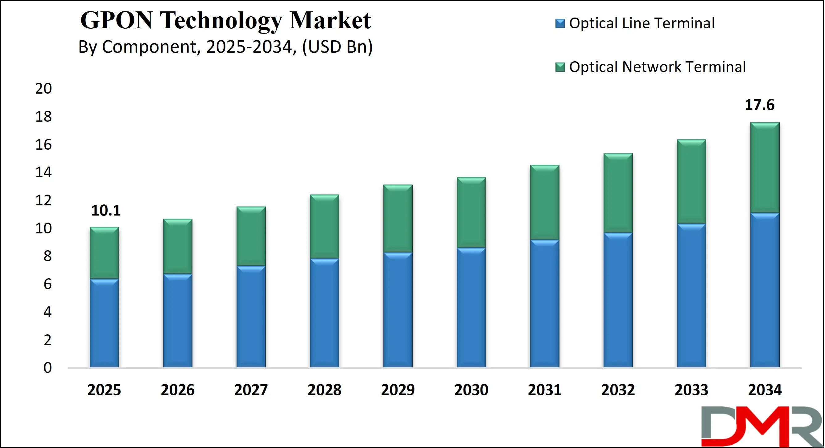 Global GPON Technology Market Growth Analysis