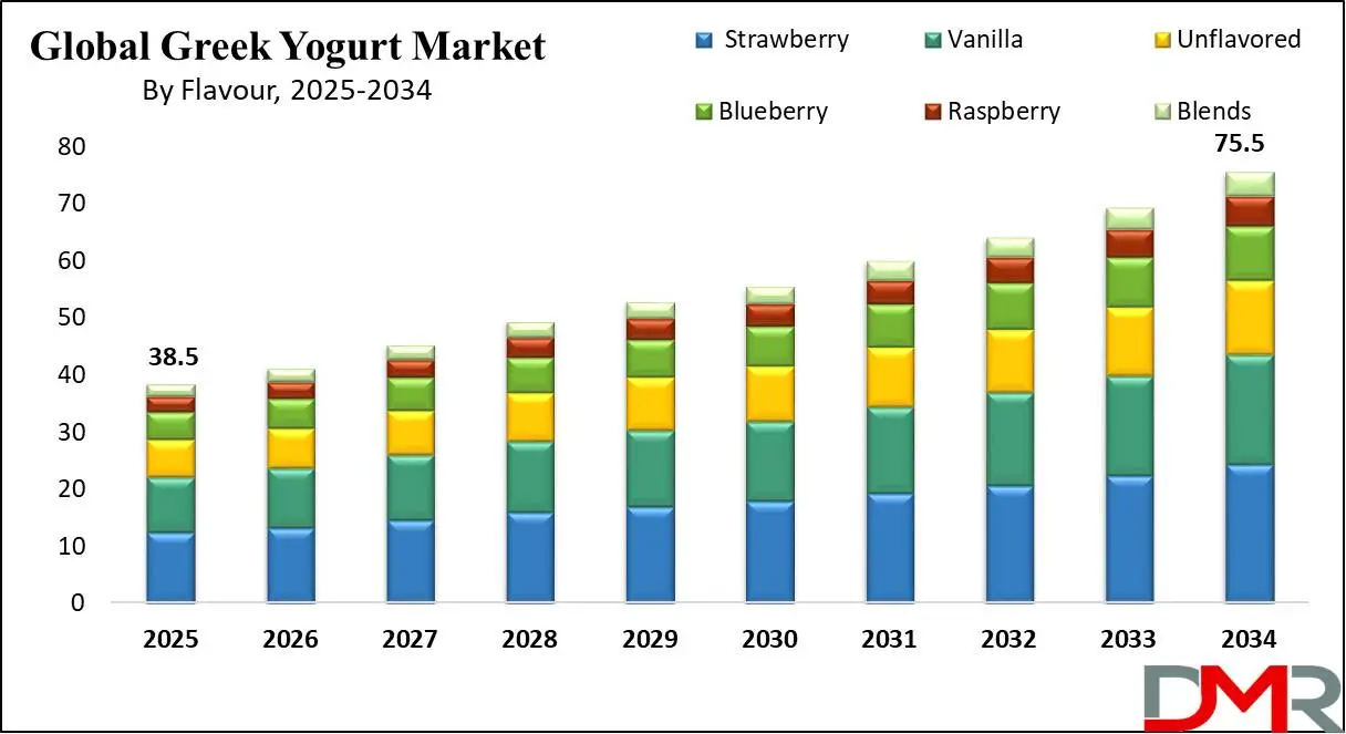 Global Greek Yogurt Market Growth analysis