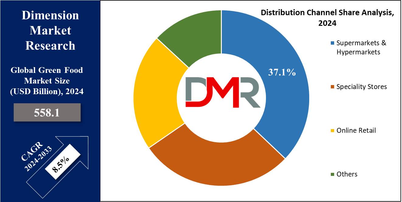 global Green Food Market distribution channel share analysis