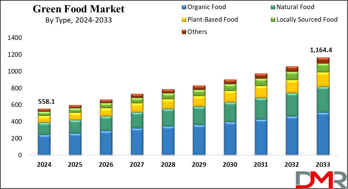 global green food market growth analysis