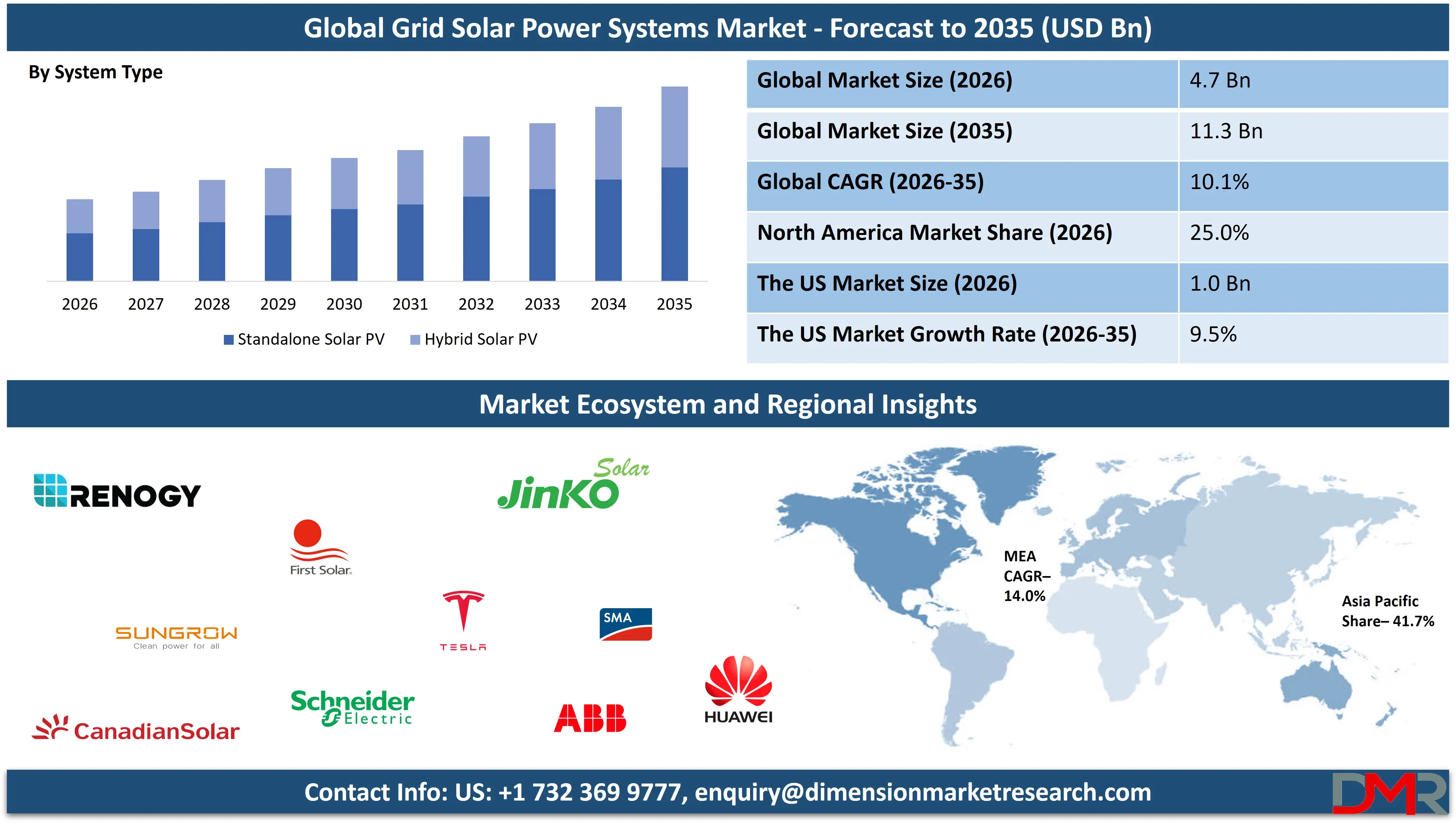 Off Grid Solar Power Systems Market forecast to 2035