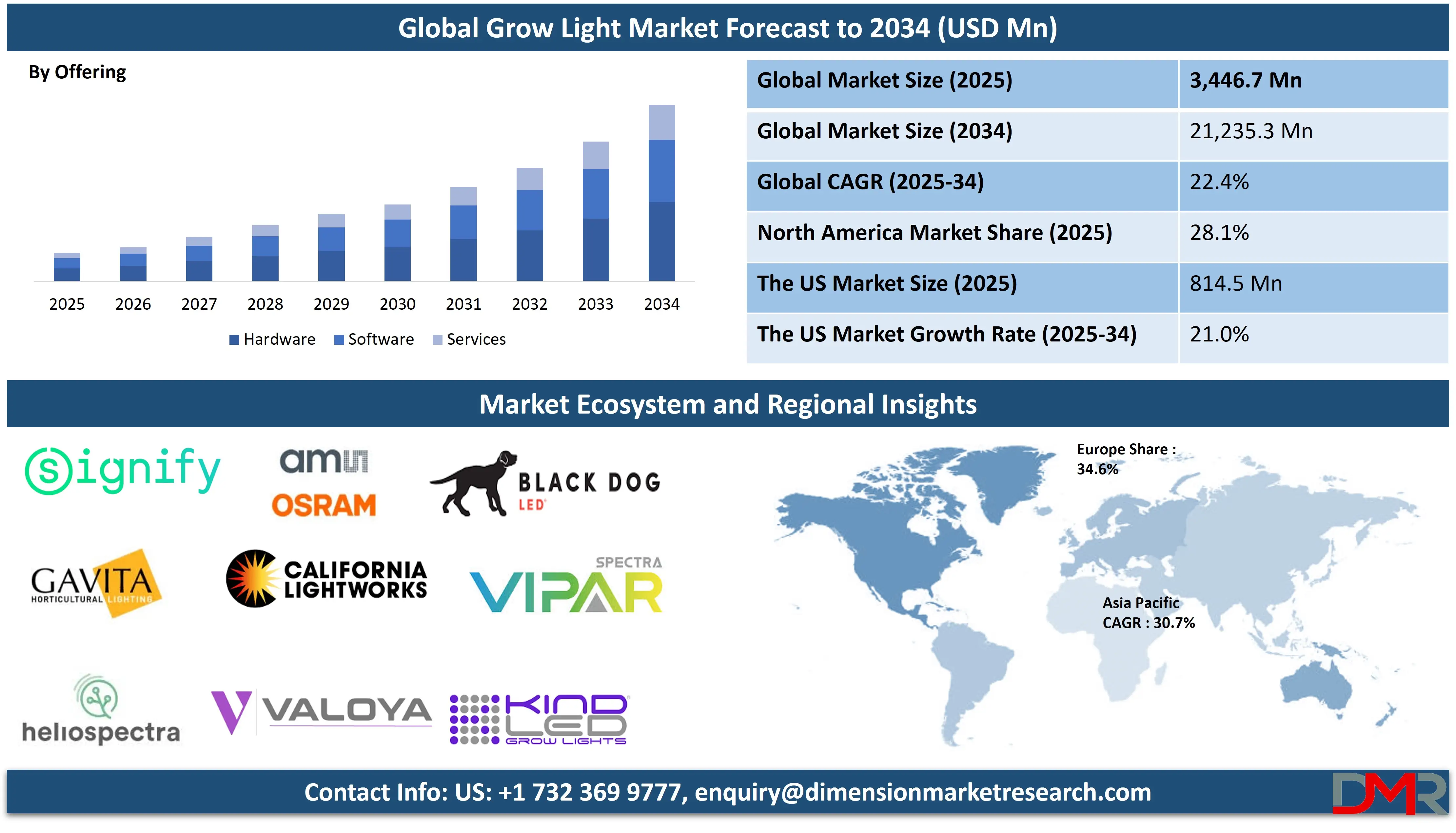 Global Grow Lights Market Forecast to 2034-