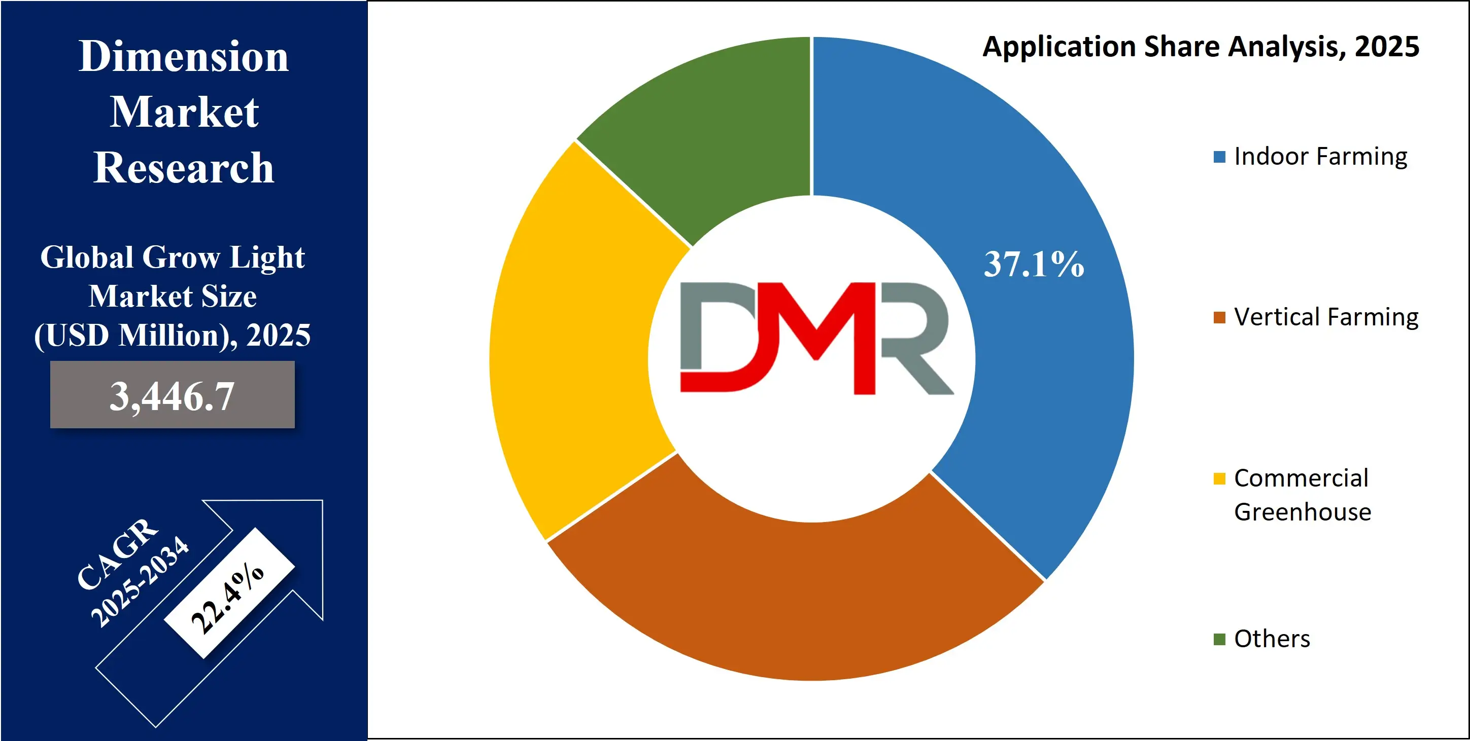 Global Grow Lights Market Application Share Analysis