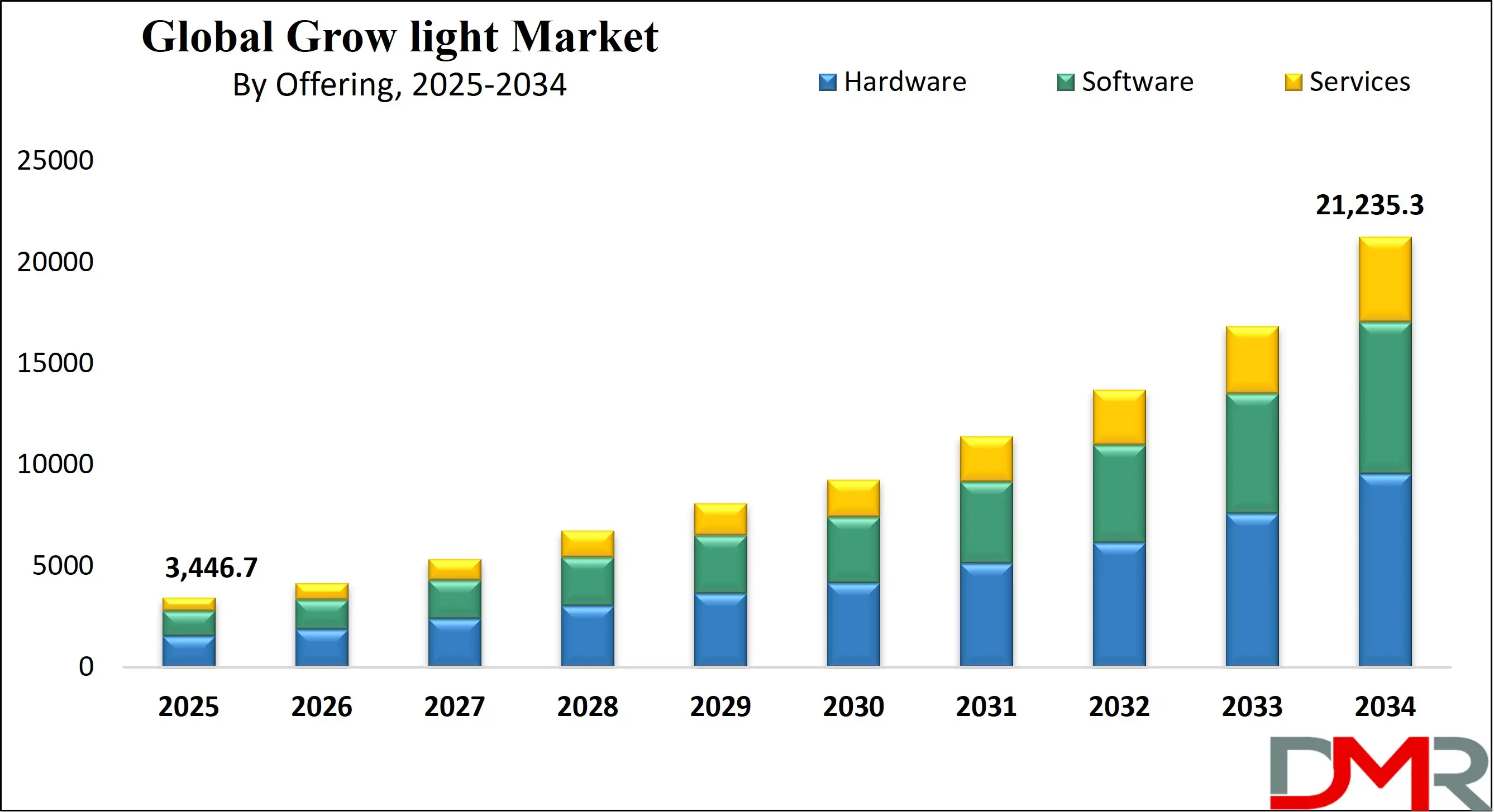 Global Grow Lights Market Growth Analysis