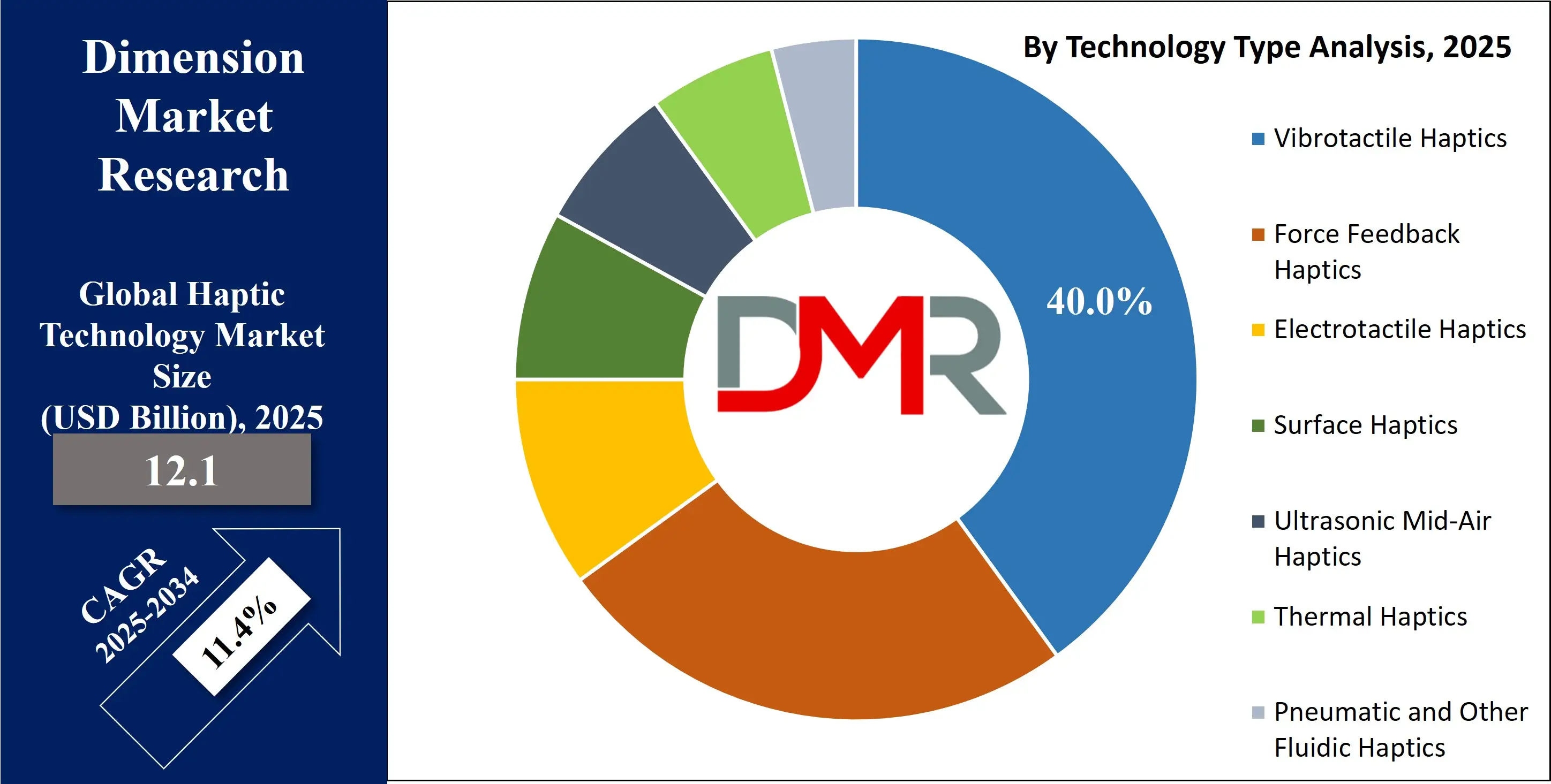 Global Haptic Technology Market by technology type Analysis