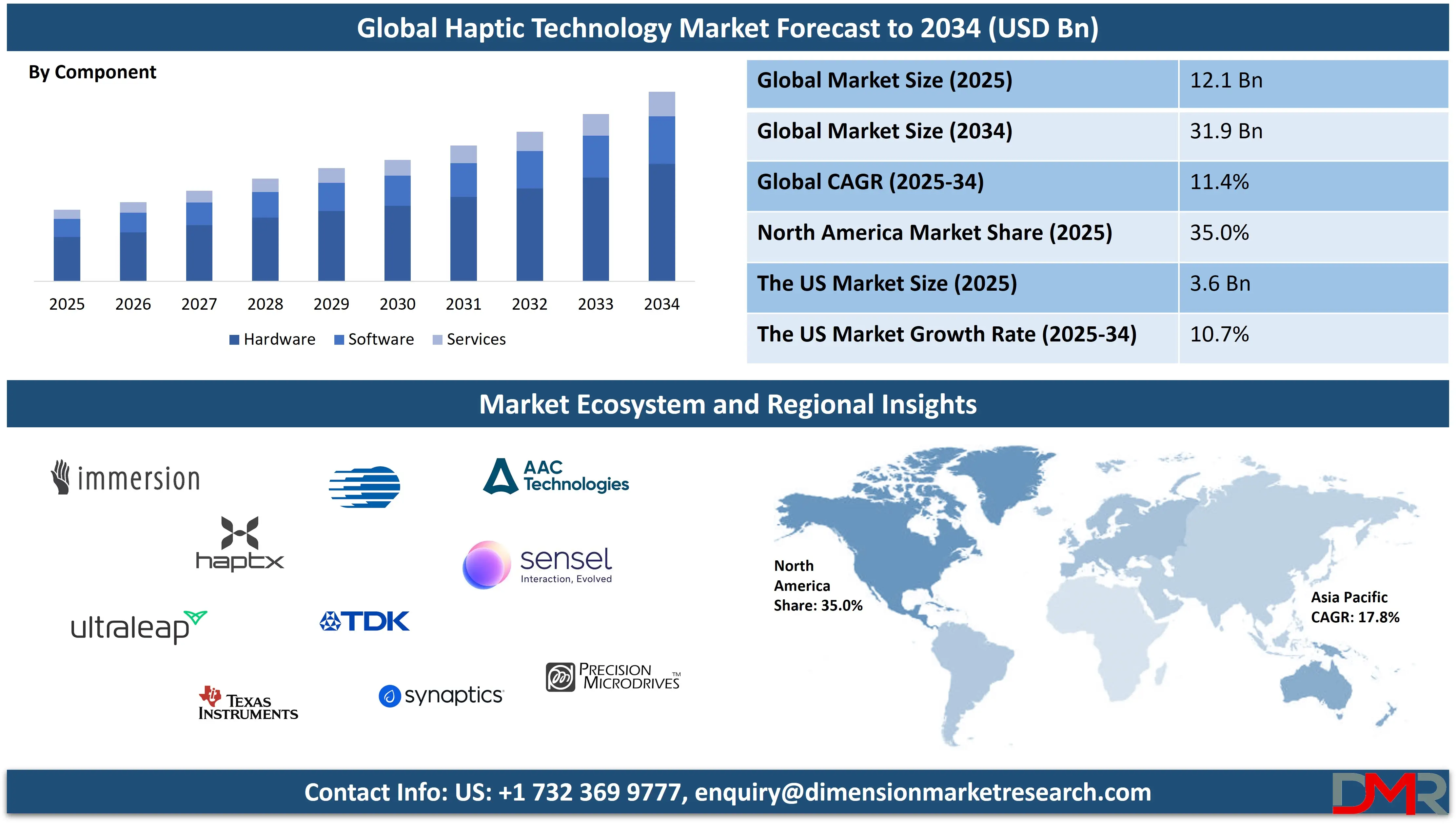 Global Haptic Technology Market forecast to 2034