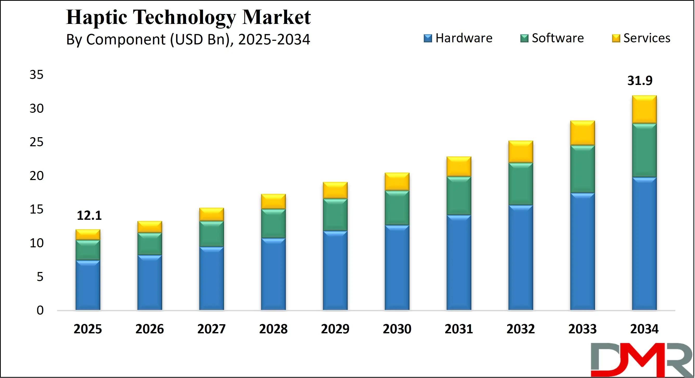 Global Haptic Technology Market Growth Analysis