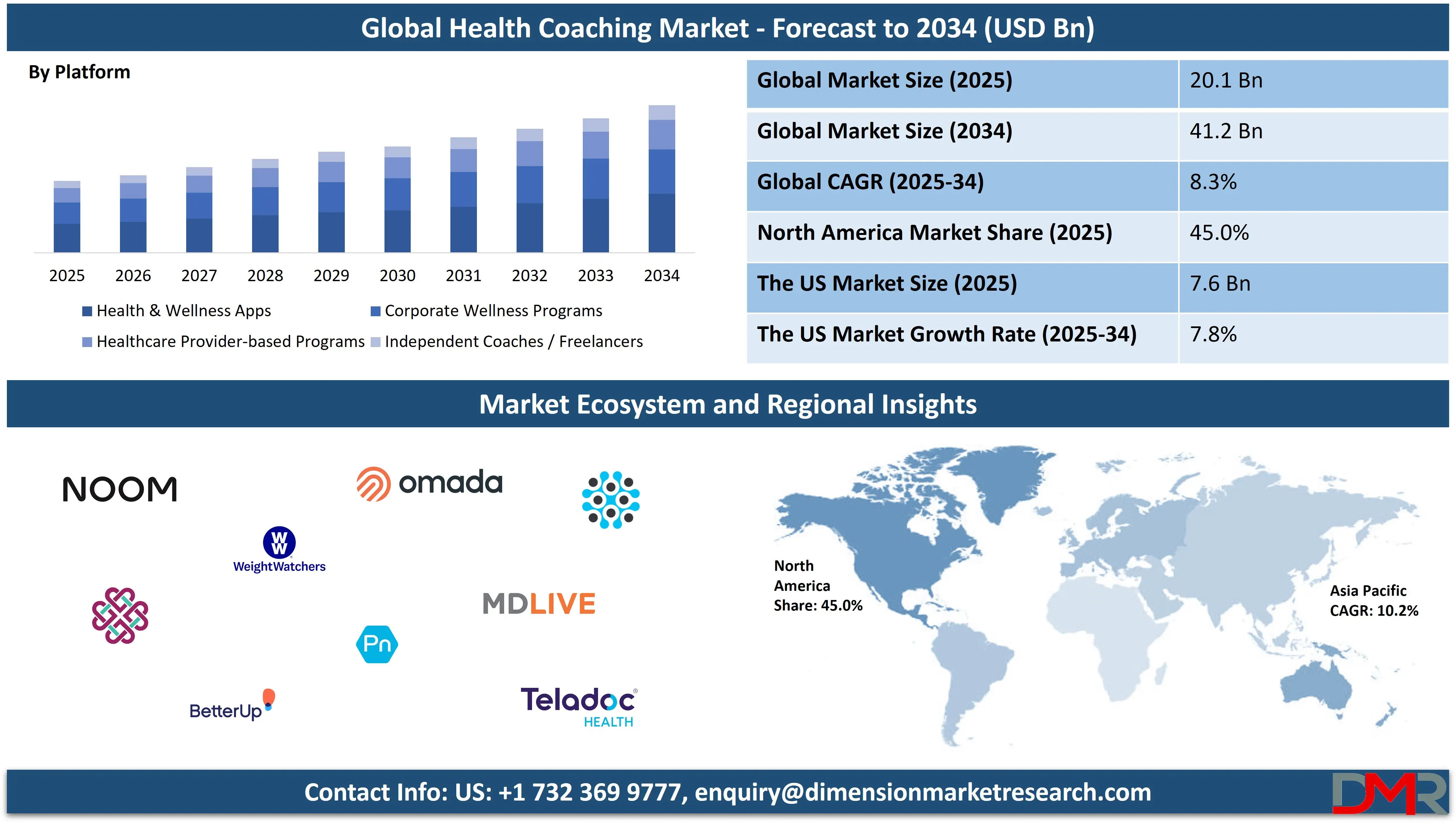 Global Health Coaching Market forecast to 2034