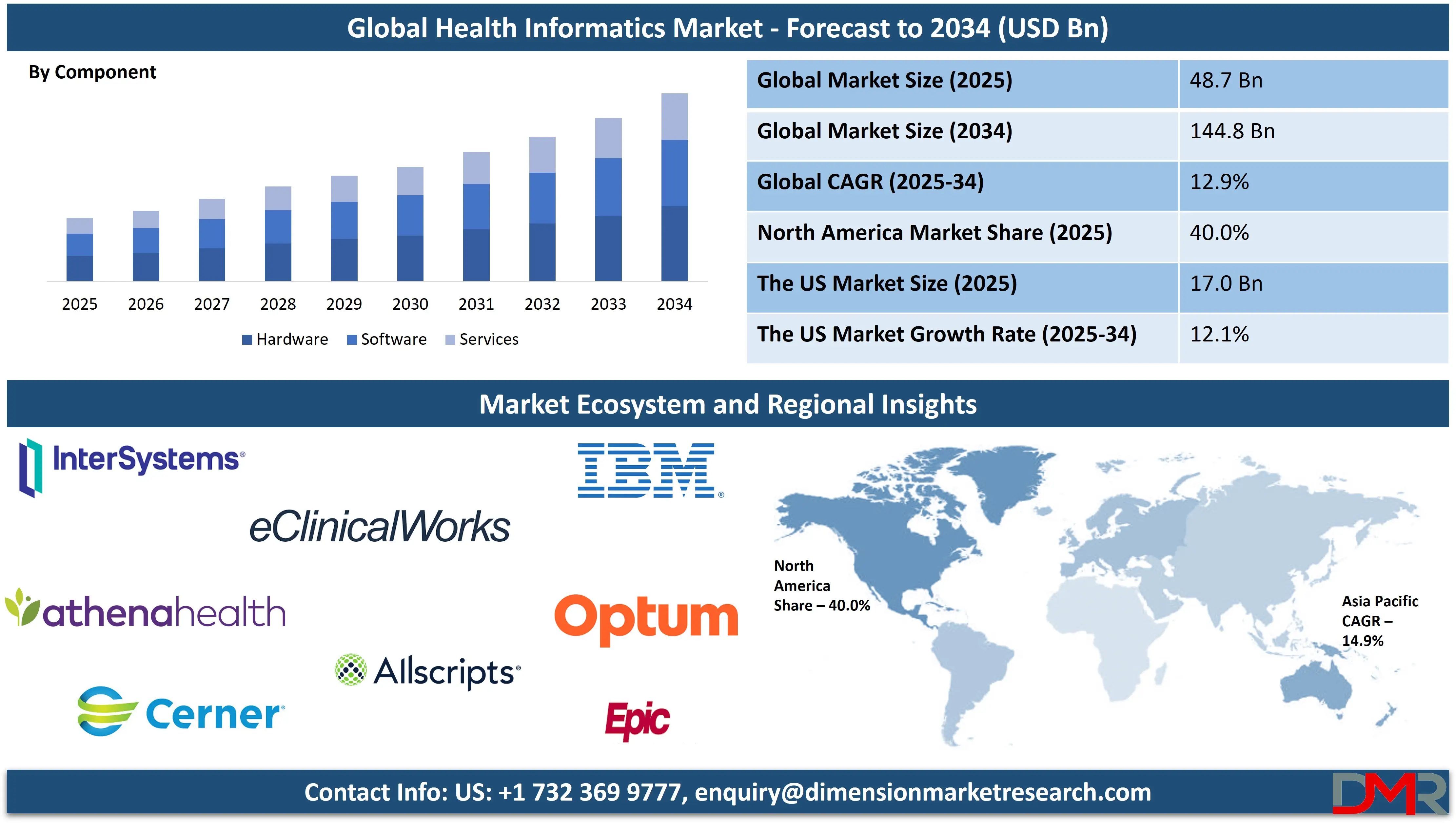 global-Health Informatics Market forecast to 2034