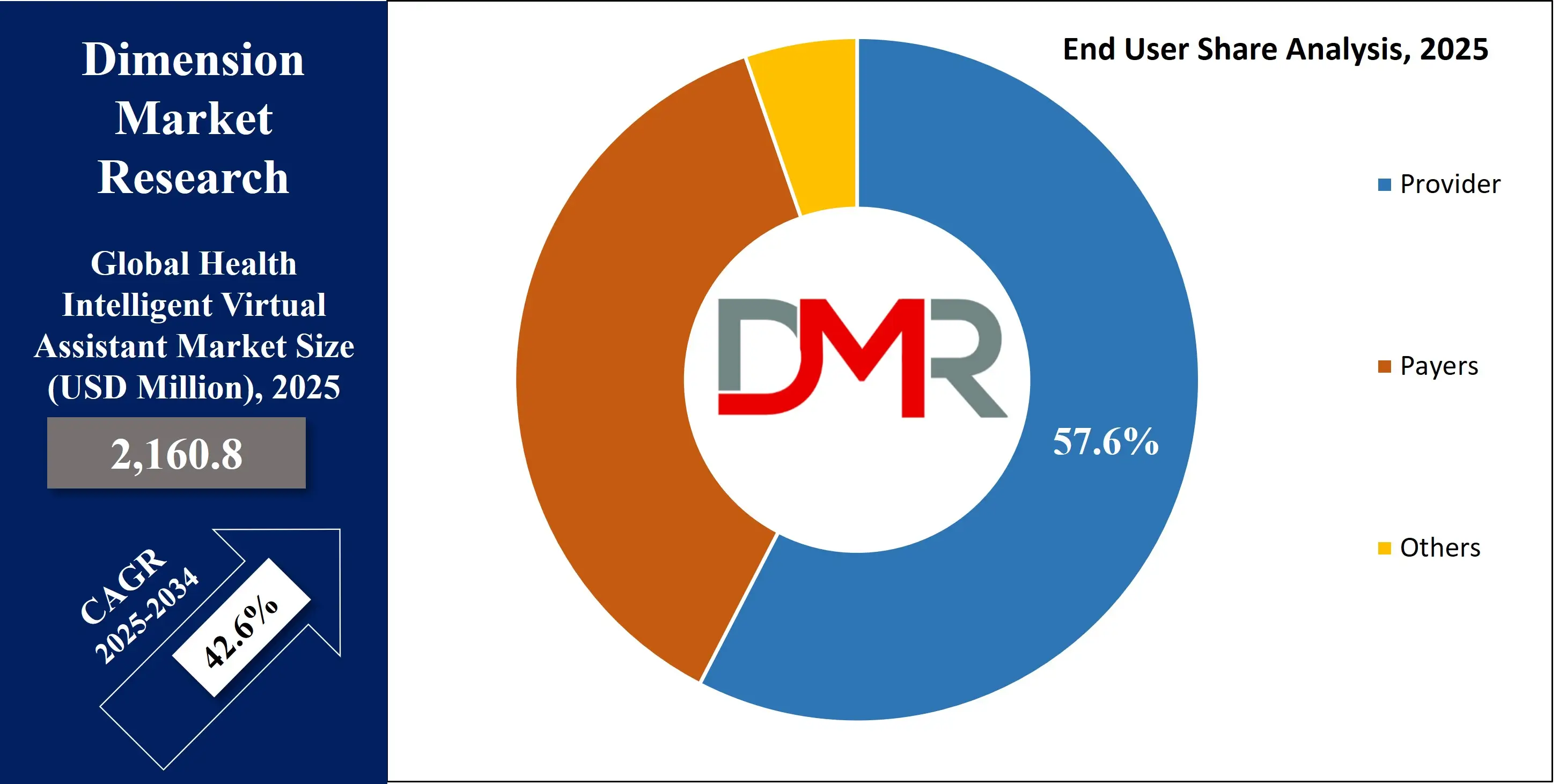 Global Health Intelligent Virtual Assistant Market End User Share Analysis