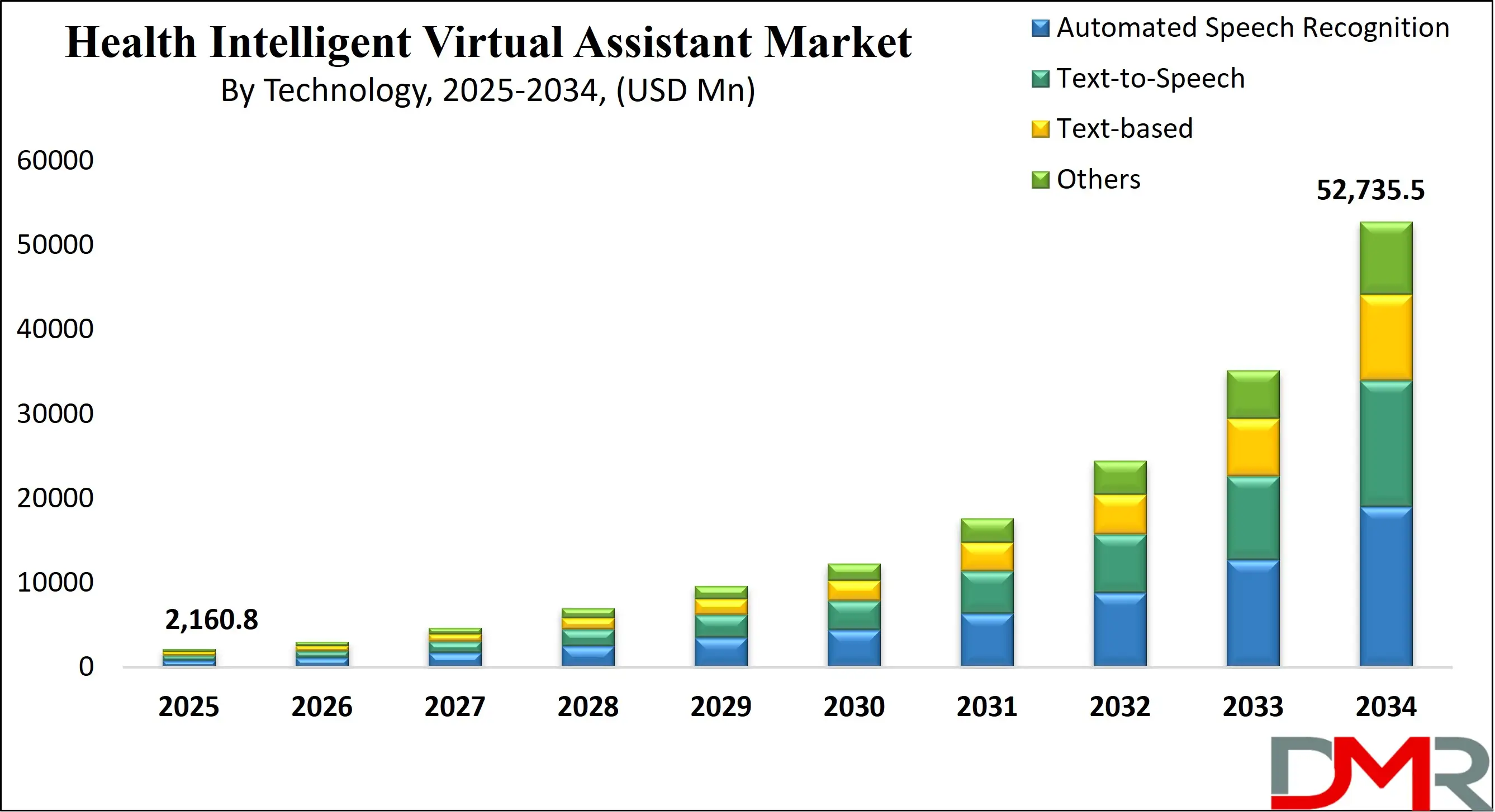 Global Health Intelligent Virtual Assistant Market Growth Analysis