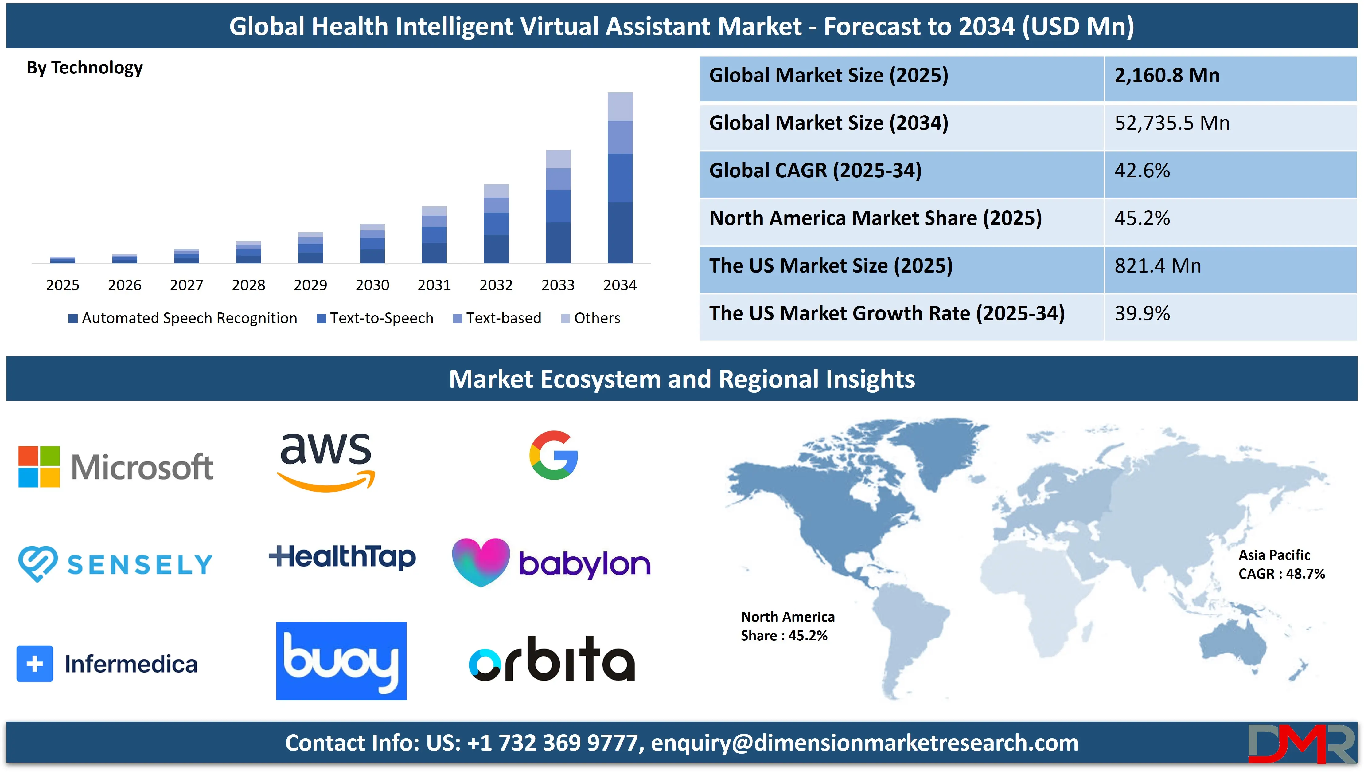 Global Health Intelligent Virtual Assistant Market forecast to 2034