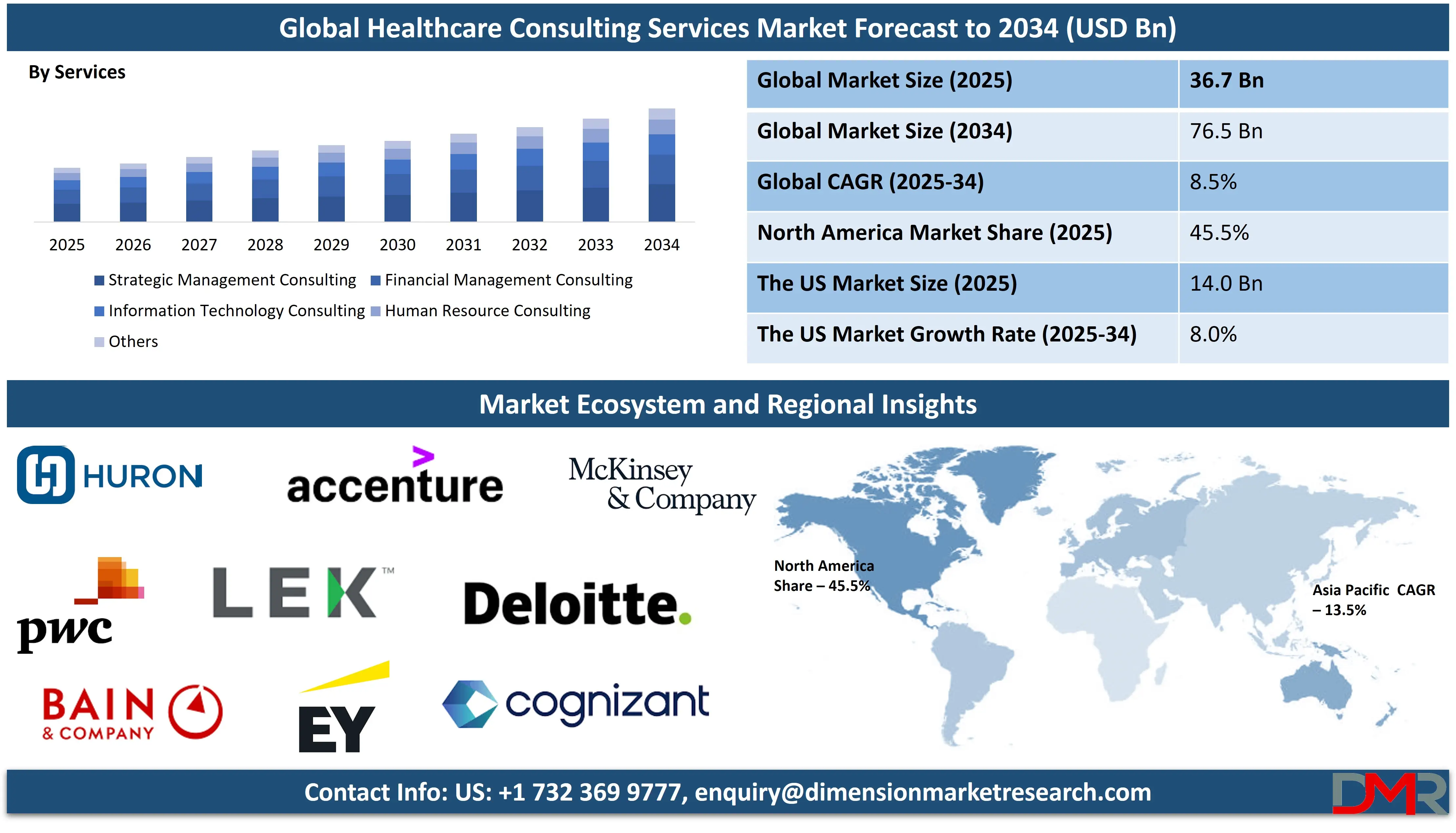 Global Healthcare Consulting Services Market Forecast to 2034-