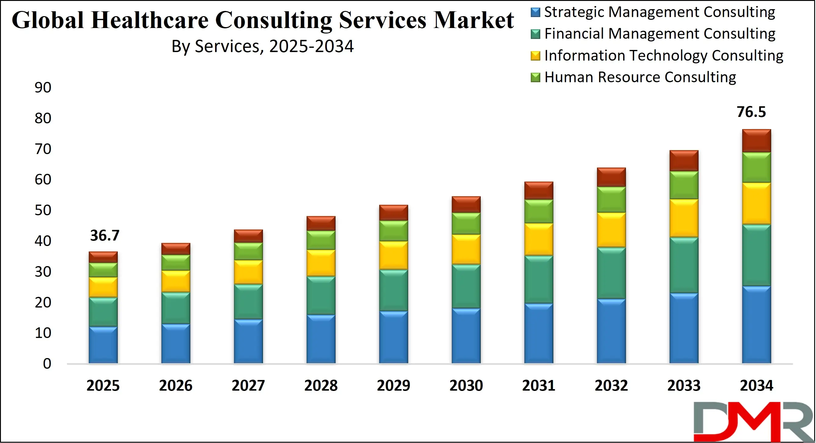 Global Healthcare Consulting Services Market Growth Analysis
