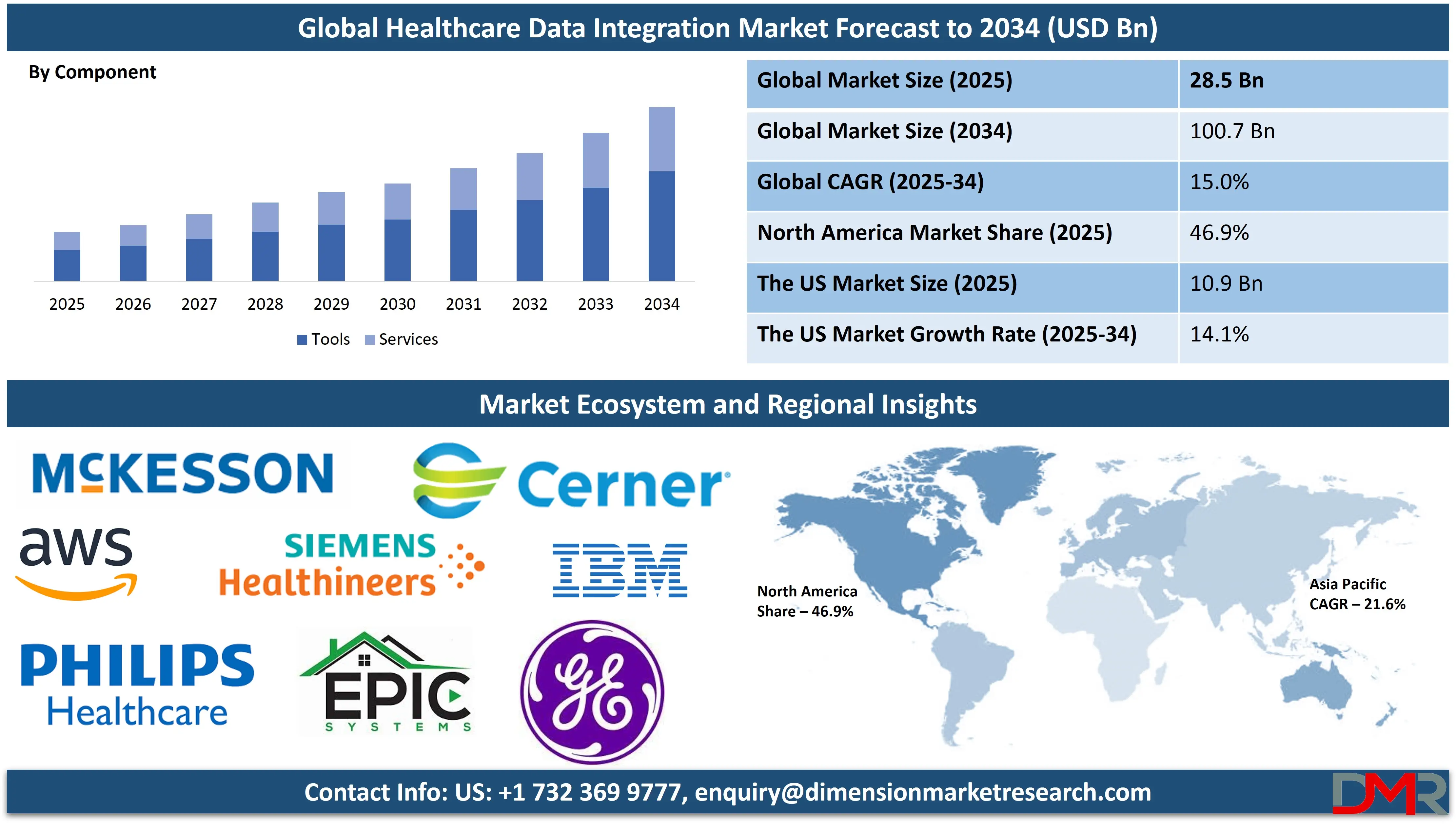 Global Healthcare Data Integration Market forecast to 2034-