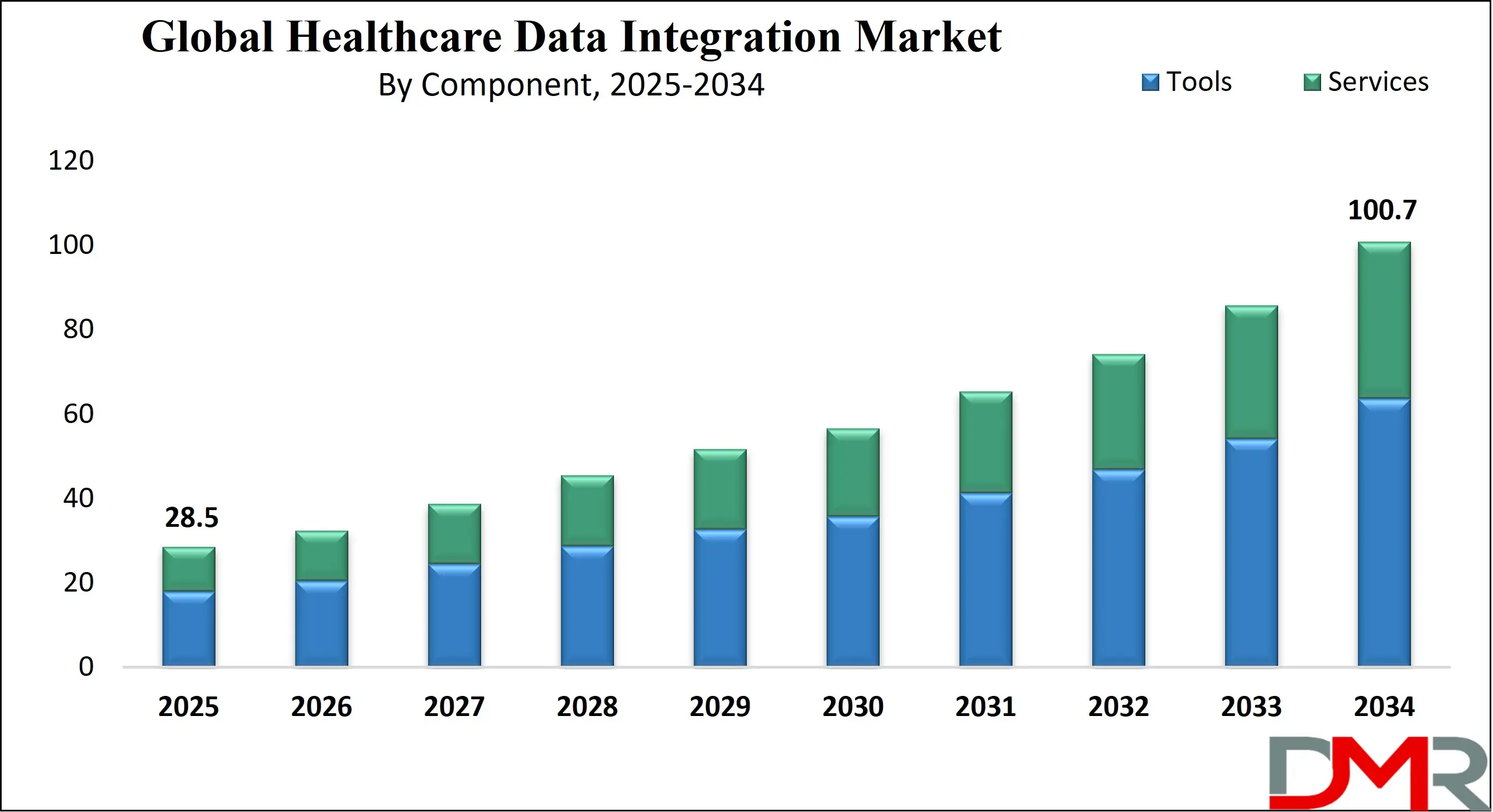 Global Healthcare Data Integration Market Growth Analysis