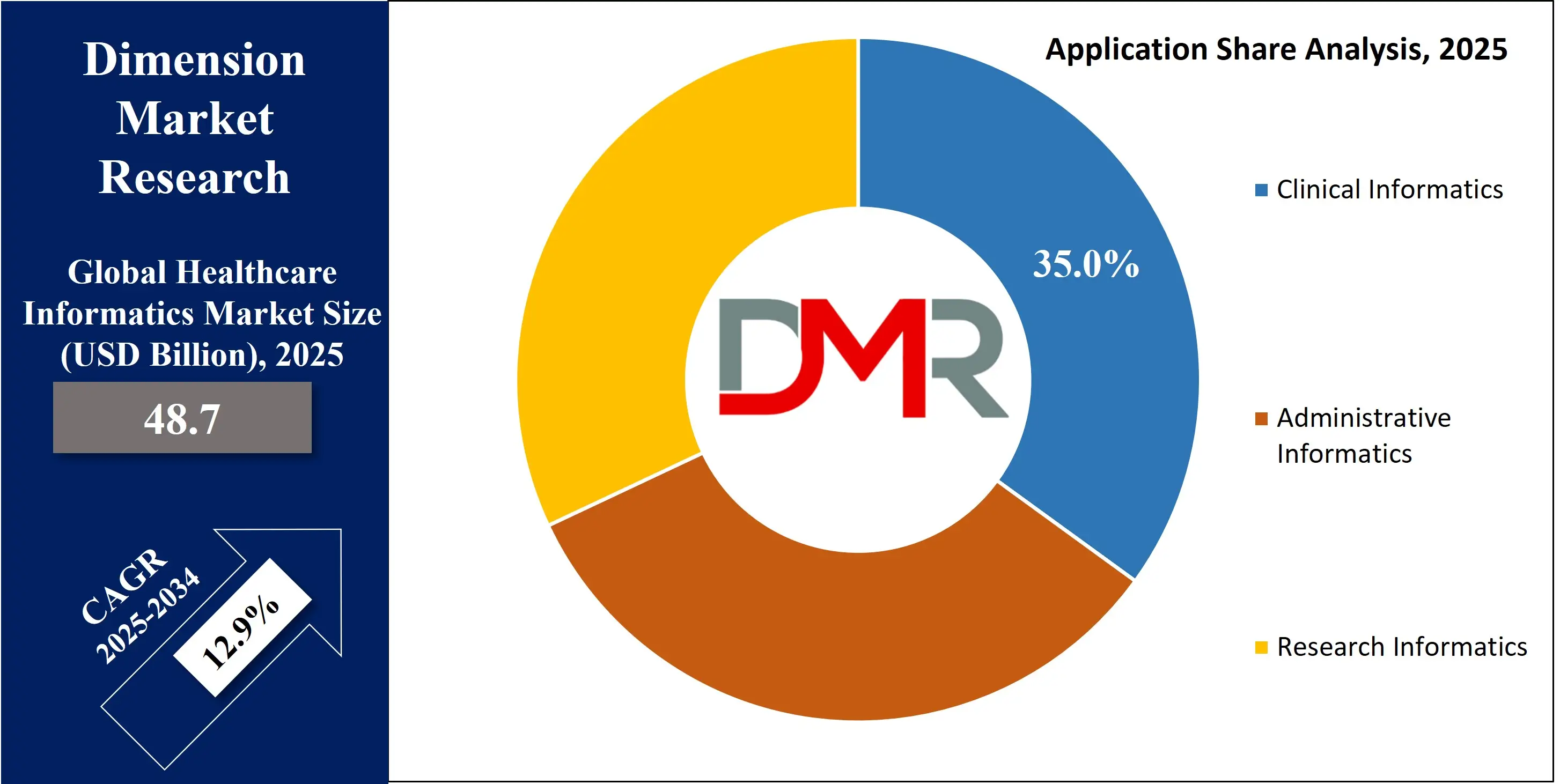 Health Informatics Market application share Analysis