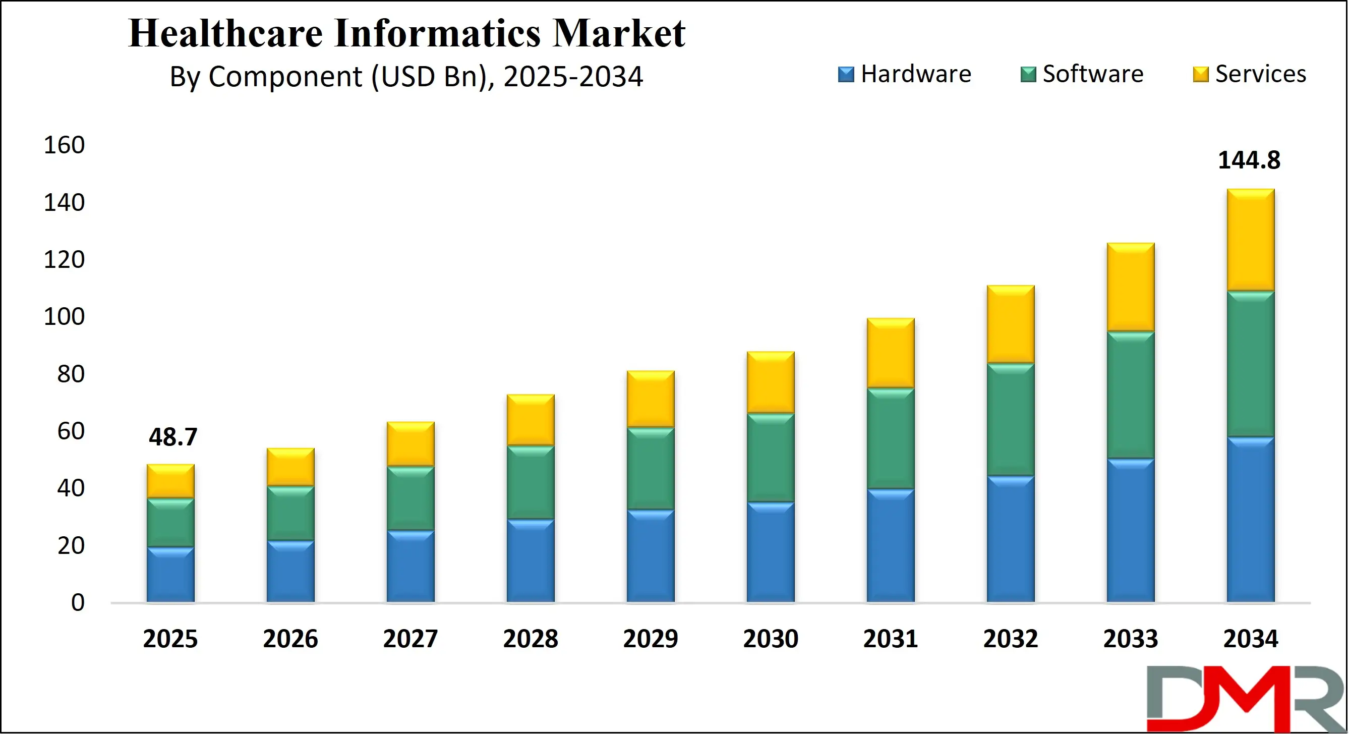 global-Health Informatics Market Growth Analysis