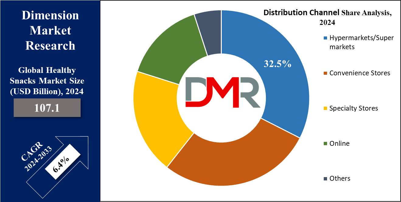 global healthy snacks market distribution channel share analysis