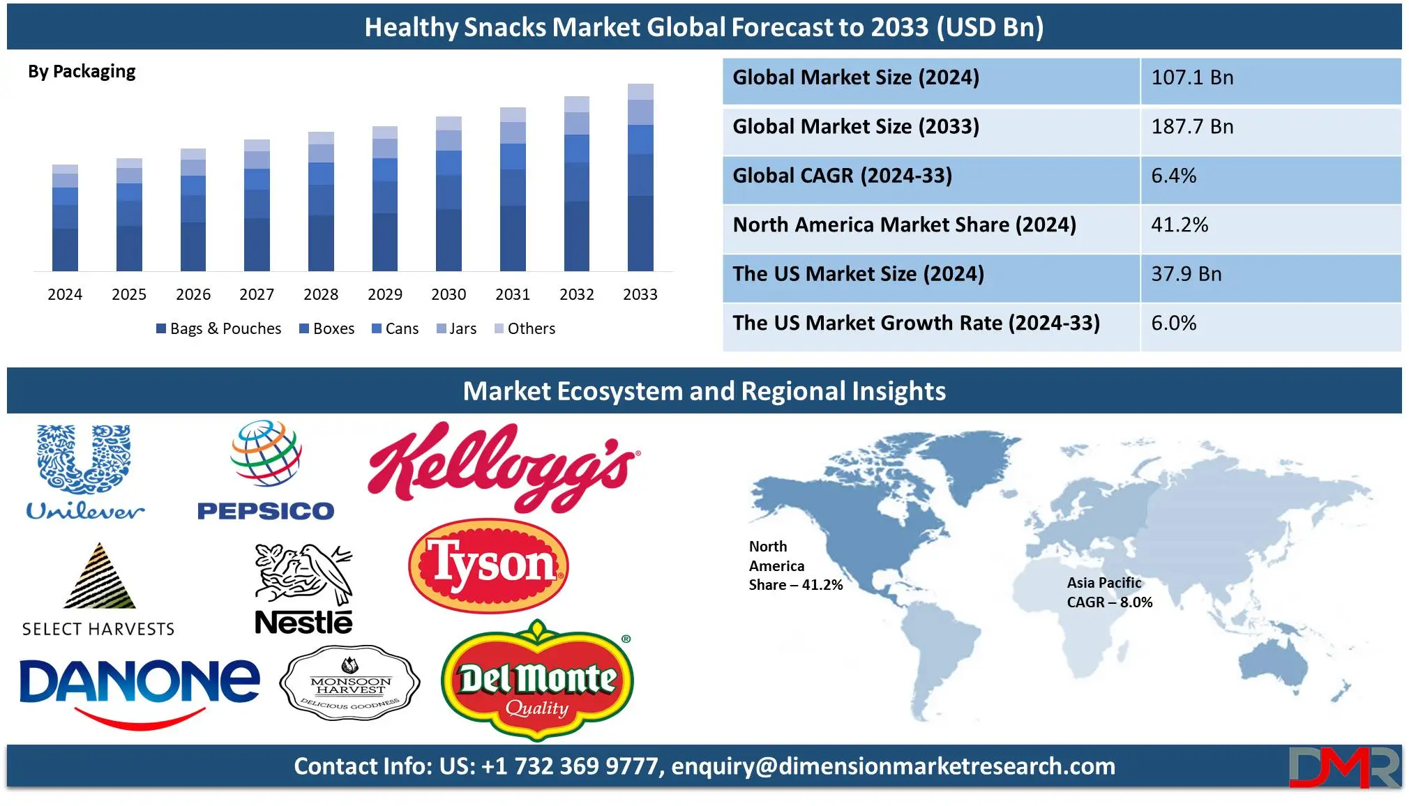 global healthy snacks market global forecast analysis