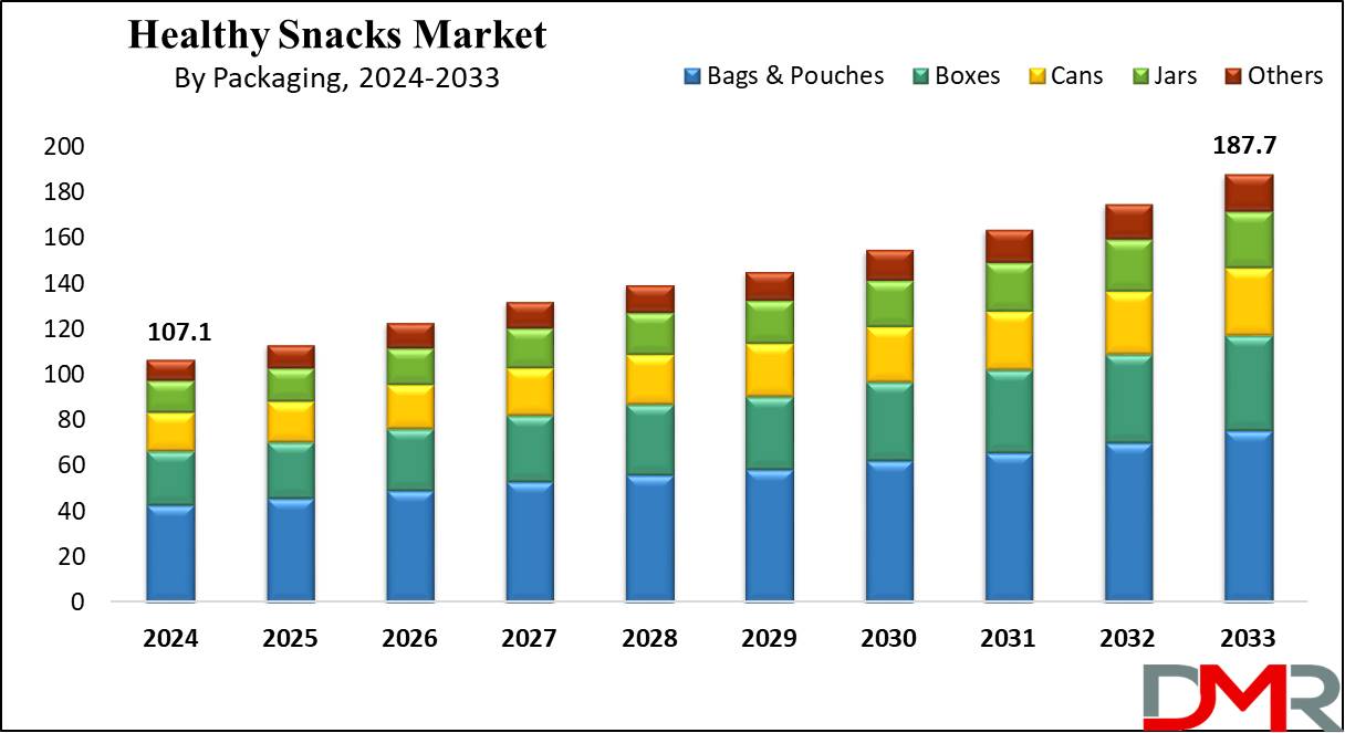 global healthy snacks market growth analysis