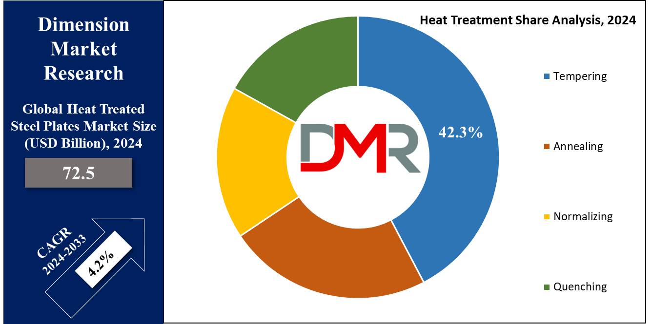 global Heat Treated Steel Plates Market heat treatment share analysis