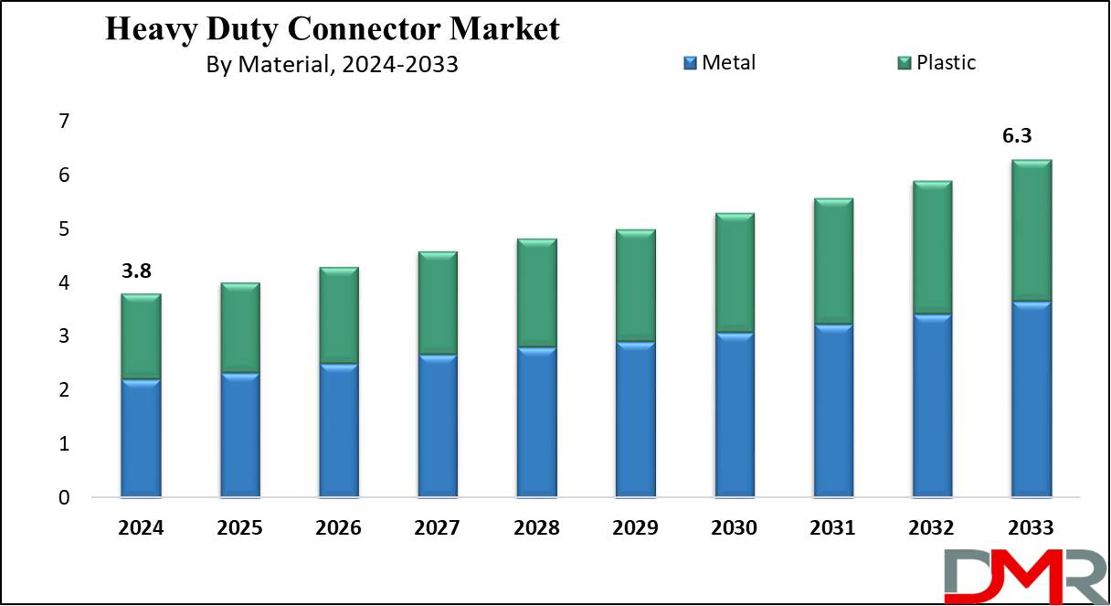 global Heavy Duty Connector Market growth analysis