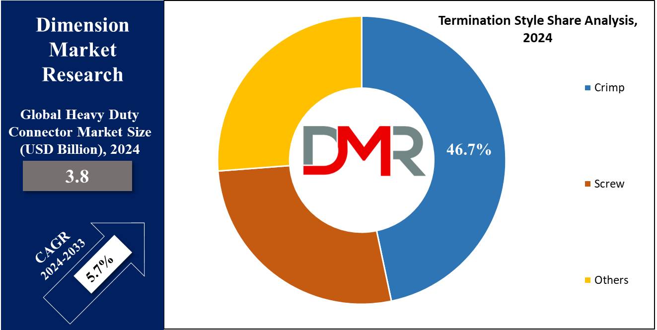 global Heavy Duty Connector Market termination style share analysis