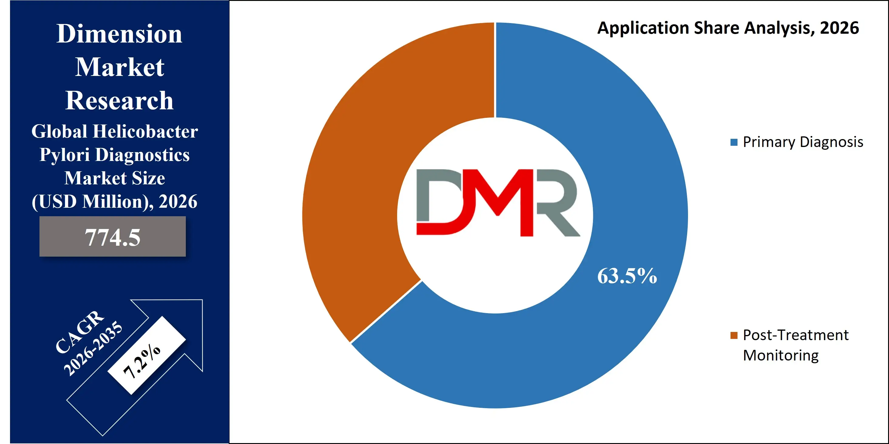 Global Helicobacter Pylori Diagnostics Market Regional Analysis