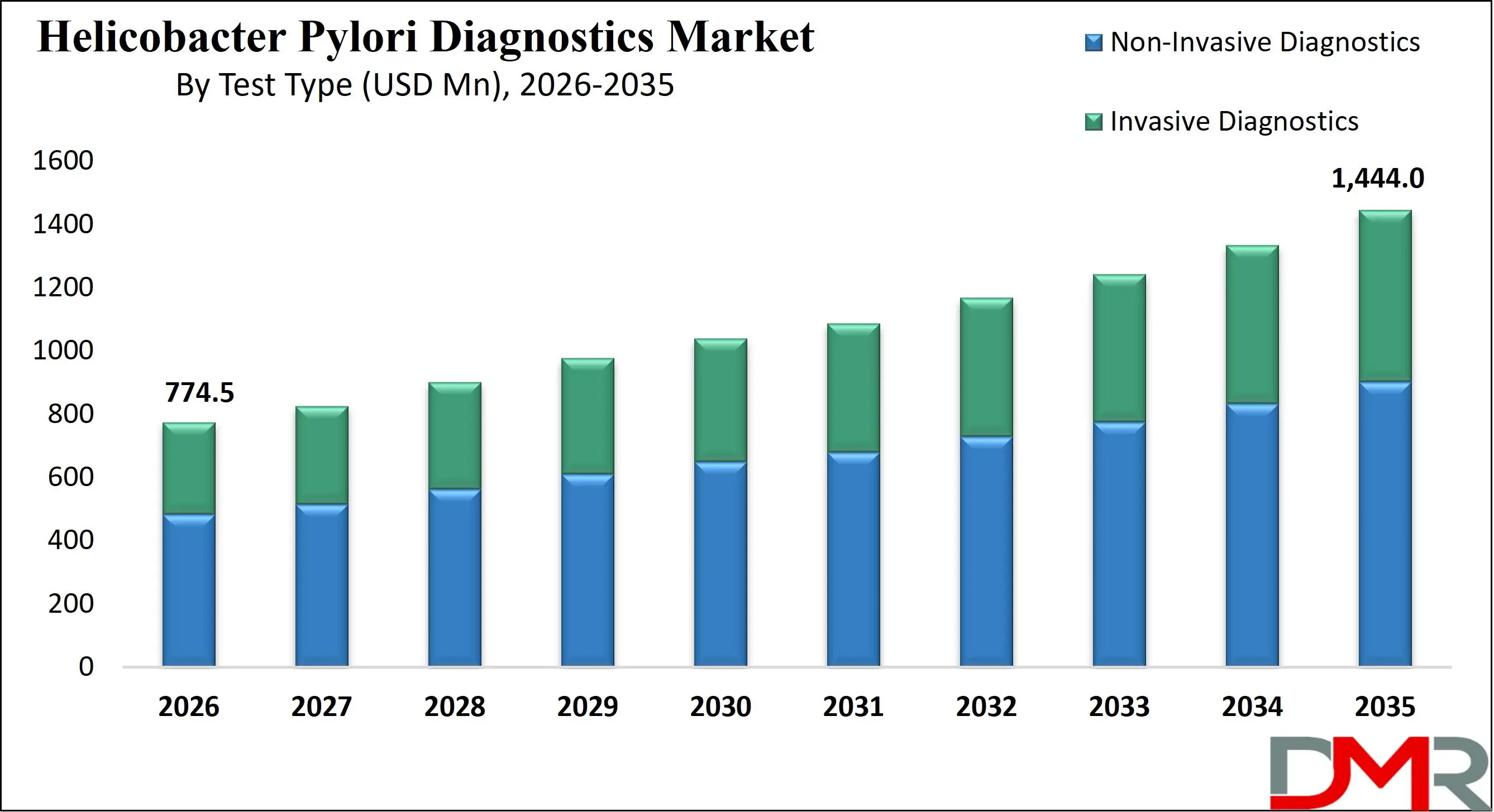 Global Helicobacter Pylori Diagnostics Market Growth Analysis