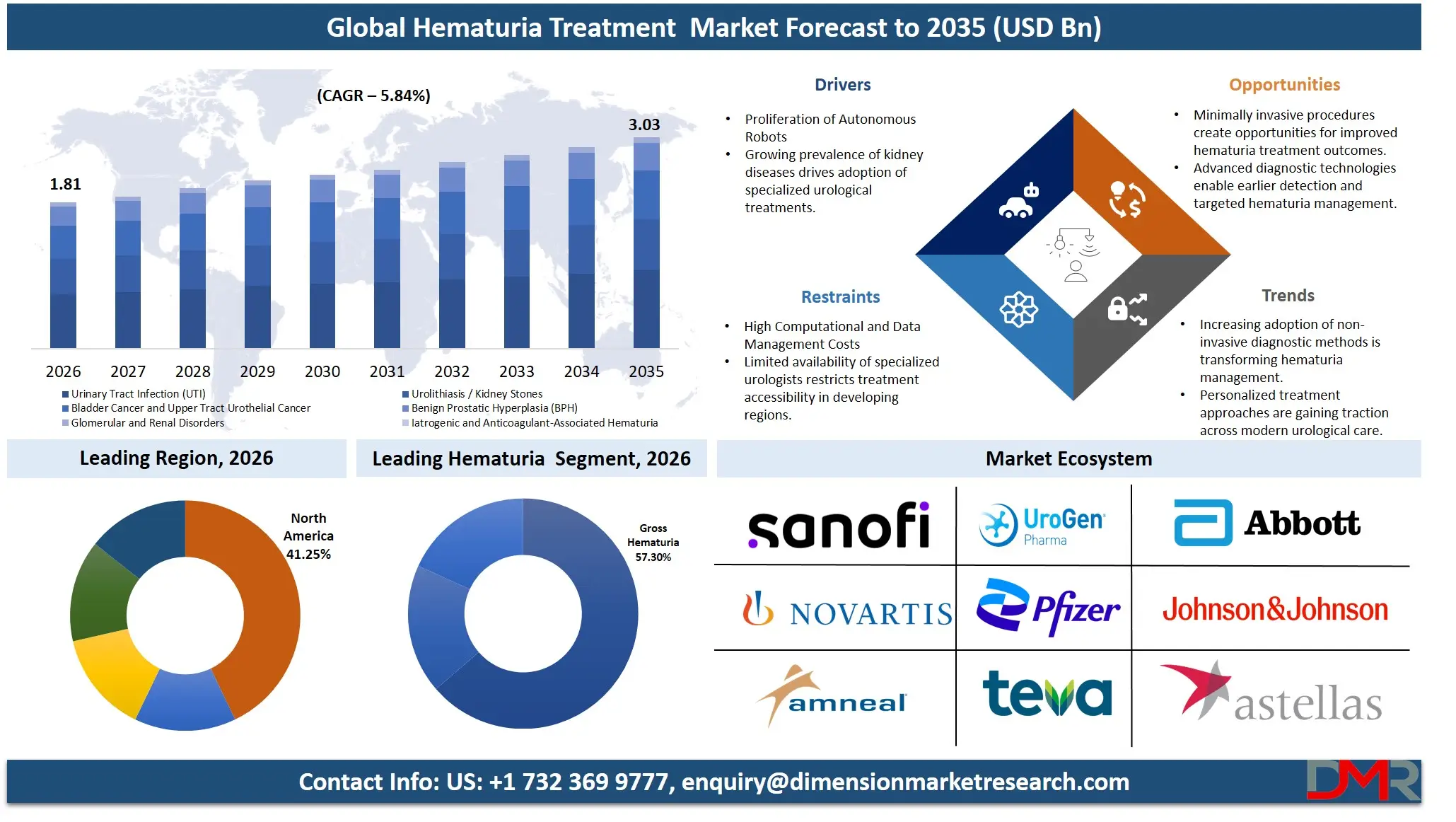Global Hematuria Treatment  Market  Forcast