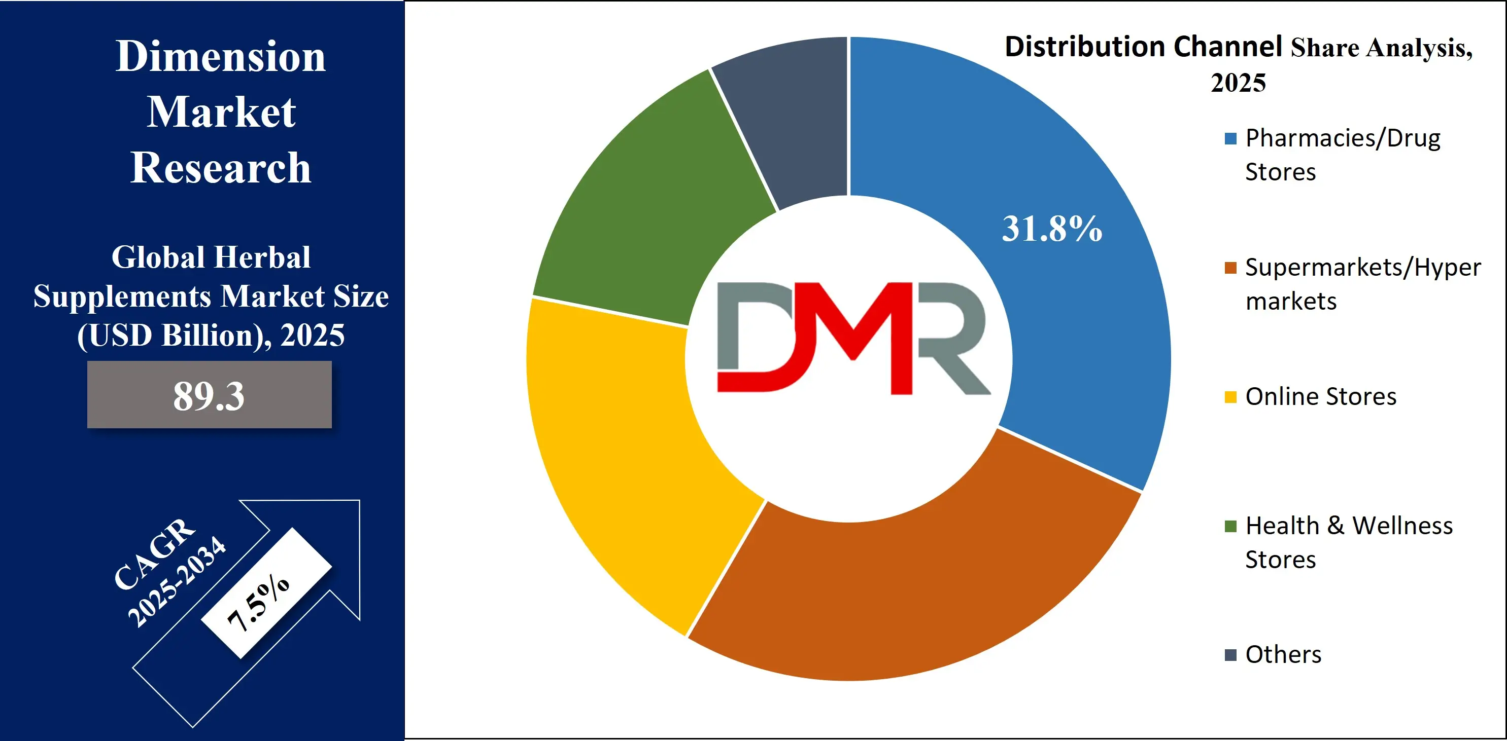 Global Herbal Supplements Market distribution channel share Analysis