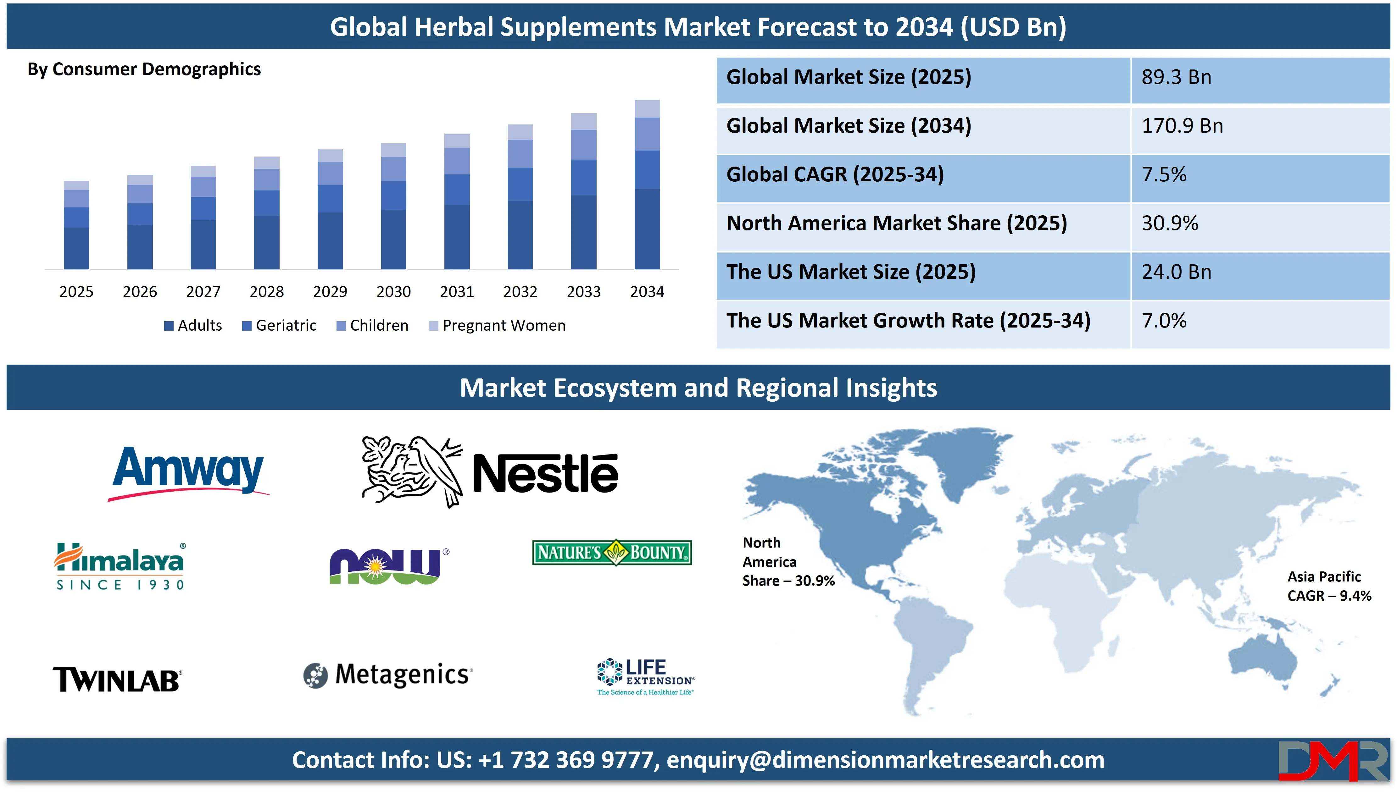 Global Herbal Supplements Market forecast to 2034-