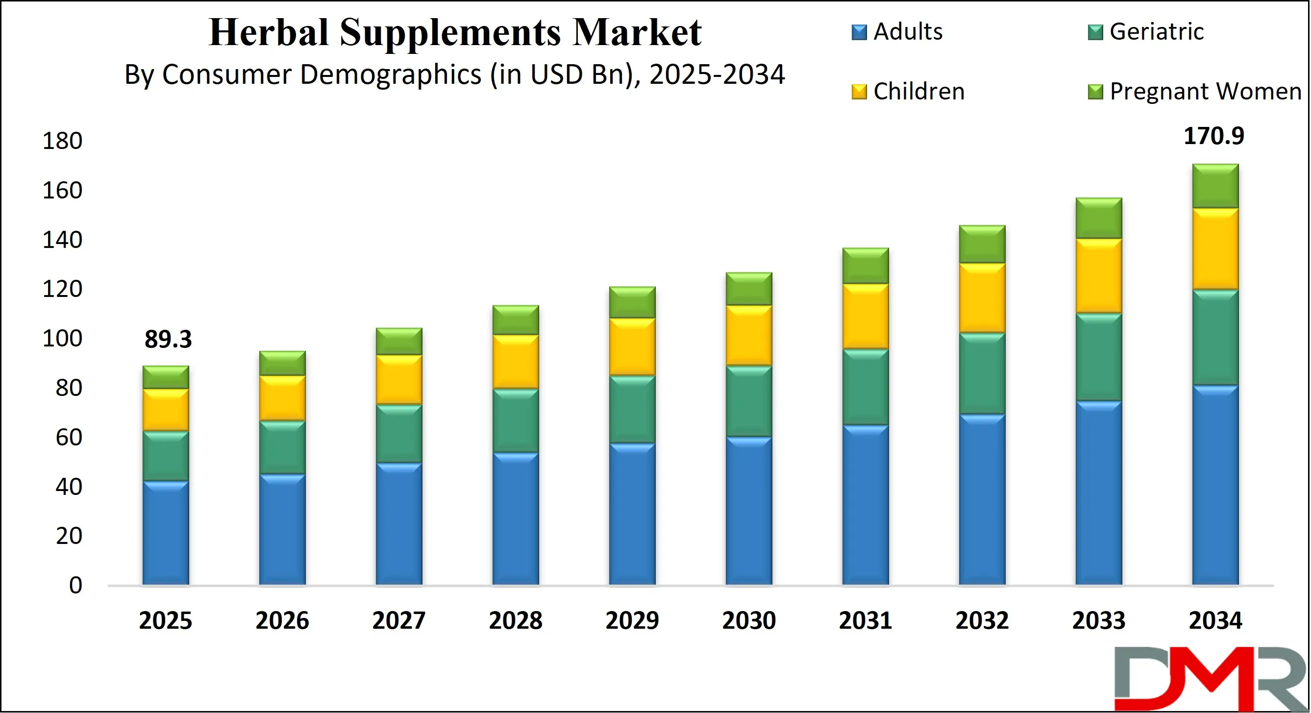 Global Herbal Supplements Market Analysis
