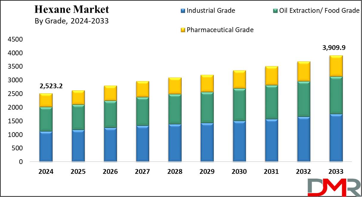 global Hexane Market growth analysis