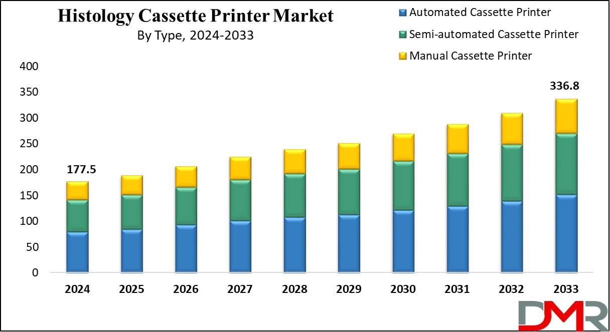 global Histology Cassette Printer Market growth analysis