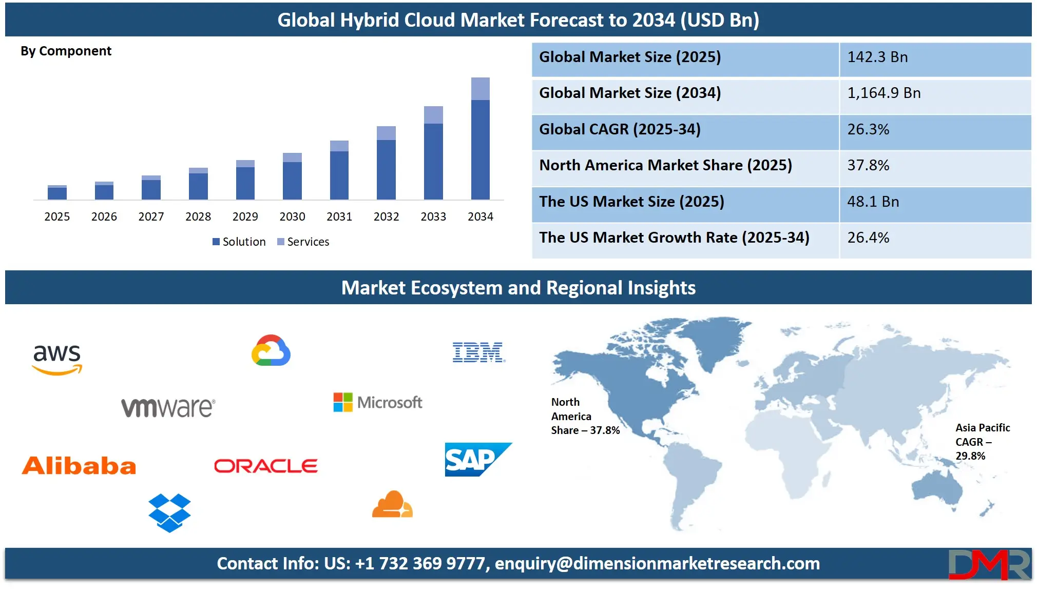 Global Hybrid Cloud Market forecast to 2034-