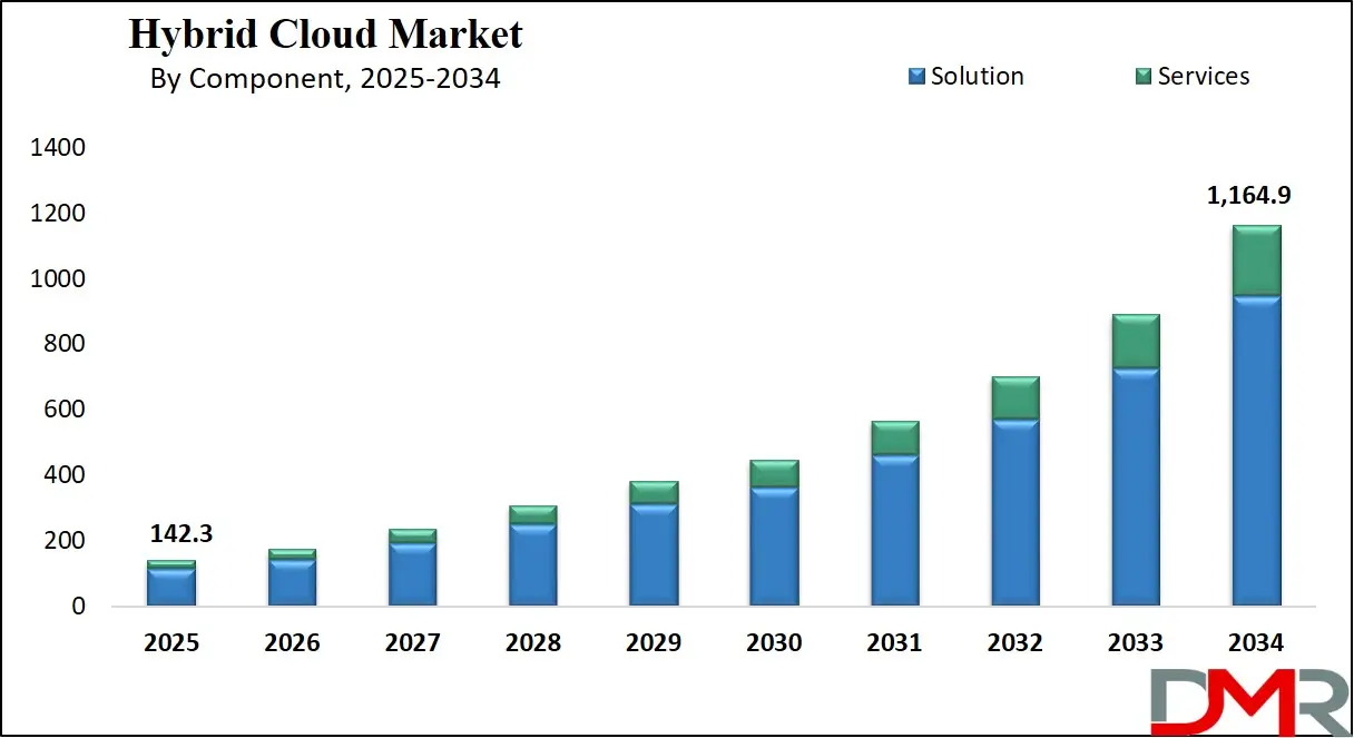 Global Hybrid Cloud Market Growth Analysis