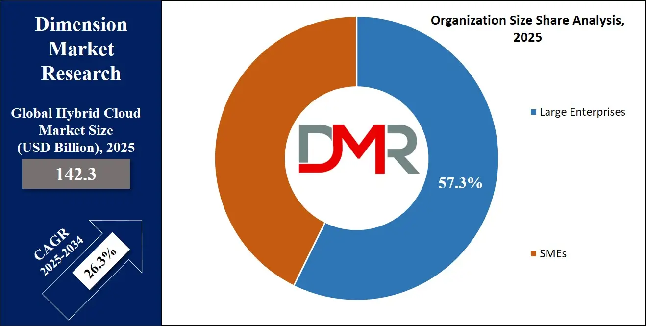 Global Hybrid Cloud Market Organization size share Analysis