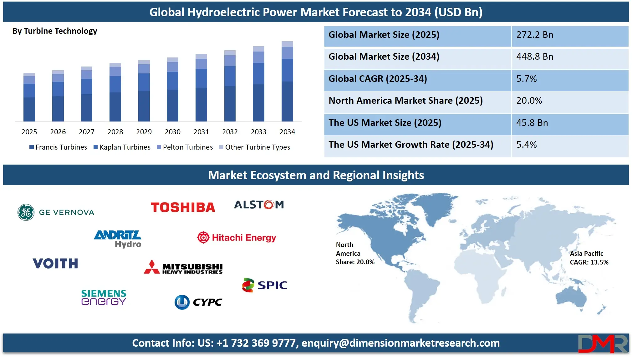 Global Hydroelectric Power Market Forecast to 2034