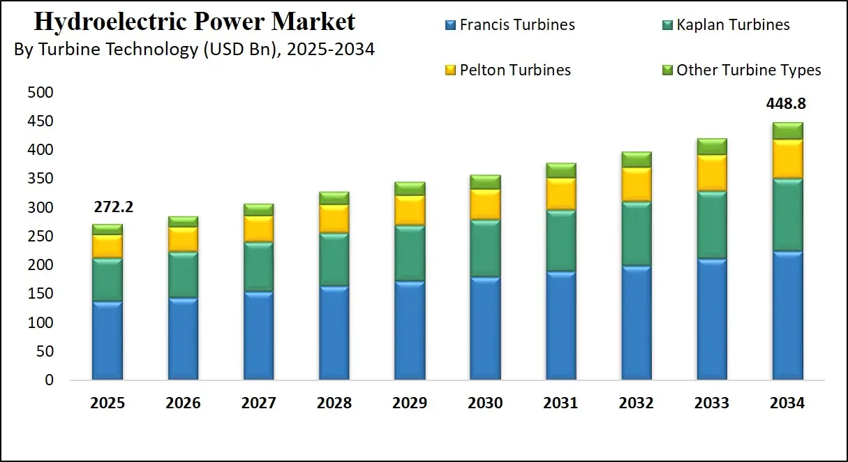 Global Hydroelectric Power Market Growth Analysis